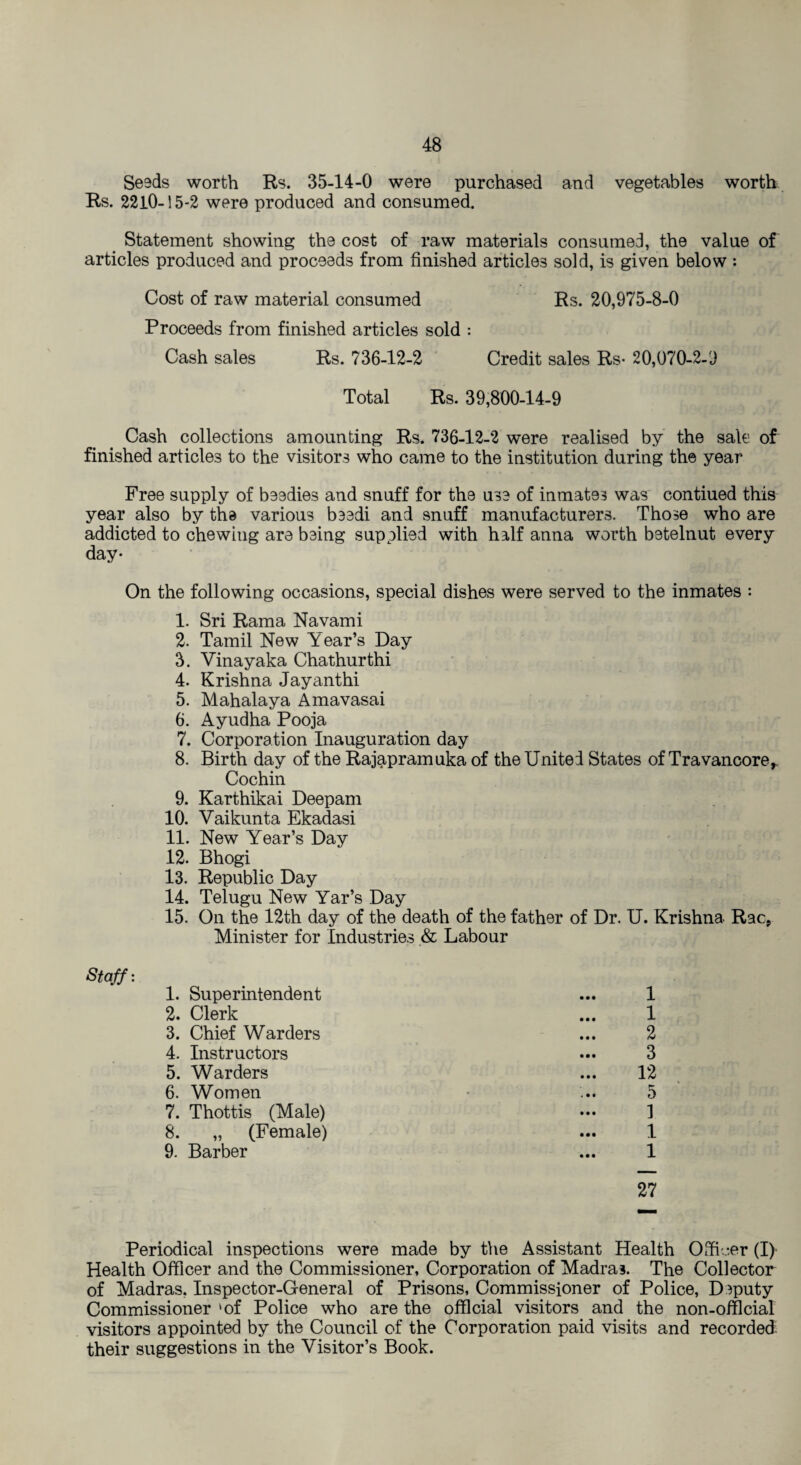 Seeds worth Rs. 35-14-0 were purchased and vegetables worth Rs. 2210-15-2 were produced and consumed. Statement showing the cost of raw materials consumed, the value of articles produced and proceeds from finished articles sold, is given below : Cost of raw material consumed Rs. 20,975-8-0 Proceeds from finished articles sold : Cash sales Rs. 736-12-2 Credit sales Rs- 20,070-2-3 Total Rs. 39,800-14-9 Cash collections amounting Rs. 736-12-2 were realised by the sale of finished articles to the visitors who came to the institution during the year Free supply of beedies and snuff for the use of inmates was contiued this year also by the various beedi and snuff manufacturers. Those who are addicted to chewing are being supplied with half anna worth betelnut every day- On the following occasions, special dishes were served to the inmates : 1. Sri Rama Navami 2. Tamil New Year’s Day 3. Vinayaka Chathurthi 4. Krishna Jayanthi 5. Mahalaya Amavasai 6. Ayudha Pooja 7. Corporation Inauguration day 8. Birth day of the Rajapramuka of the United States of Travancore,. Cochin 9. Karthikai Deepam 10. Vaikunta Ekadasi 11. New Year’s Day 12. Bhogi 13. Republic Day 14. Telugu New Yar’s Day 15. On the 12th day of the death of the father of Dr. U. Krishna Rac, Minister for Industries & Labour Staff: 1. Superintendent 2. Clerk 3. Chief Warders 4. Instructors 5. Warders 6. Women 7. Thottis (Male) 8. „ (Female) 9. Barber 27 1 1 2 3 12 5 1 1 1 Periodical inspections were made by the Assistant Health Officer (I) Health Officer and the Commissioner, Corporation of Madras. The Collector of Madras, Inspector-General of Prisons, Commissioner of Police, Deputy Commissioner 'of Police who are the official visitors and the non-official visitors appointed by the Council of the Corporation paid visits and recorded their suggestions in the Visitor’s Book.