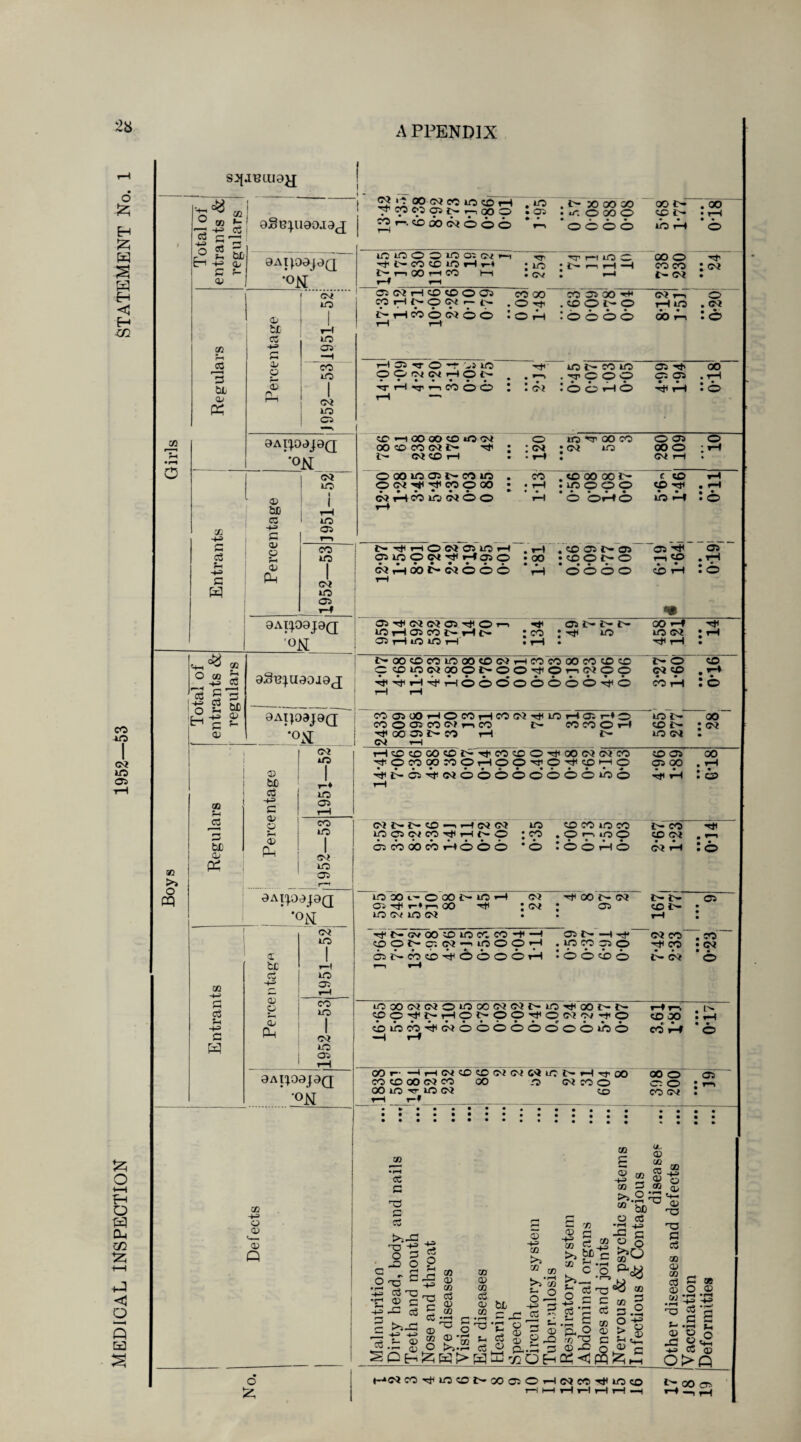 MEDICAL INSPECTION 1952—53 STATEMENT No. ’o^ “ -G G 03 <z. ! 1 n w r. r~ G Uj c-h 49 p G f- P 0AIP0J0Q •ON lO r—t a> be cc -*-» r-» r-« J-l lO cn> —i ss be p « P— (D O • H-i ITS 1 lO ! Ci Girls 8AIP0J0Q ‘ON 1 o* LO -+■=> p bC 03 4-9 1 r-H 1 uo Ci T—1 G cS G 4-3 G w <x> o r-( <D 0Aip0J0Q 'ON 0Aipaj0Q ~ *°N » Oi iO 03 •f-> p be as G !-♦ lO Ci t-H to >> j£ G b£ p Pi P P ?H P Ph 1952—53 O cq aAtpapa *°N Oi liO Entrants p be ci 4-9 p p p Ph J( LO Ci r-< CO iO 1 OJ lO Ci t-H 0AIP0J0Q ON o 2'COONcOlcpH ycocioJNriooo .*5 • CTi . t*- 30 OO CO • 'C. 0 20 0 OO t— «g r- . OO • t-H r-^ o o o o tO t-H O I0i0 0 0‘0 0'.w*4 i>- CO ICO iO »H »-4 t '- y—i OO r—1 CO t—I f—f i—1 rr : »o • CM rrrtiOO : t- i—i h —h : t-H OO o CO CO t- CM H1 :cm • C5NHCOPOOS CO r-H p o C^C 1— . Phwowoc : tH r—4 0 03 T48 CO Ci 00 rH . tD O t- O : o o o o CM t—i TT* CO T—1 o . CM : o OOocwHON • •••••• • irHiTnCOOO ; t-H *—* [ l CQ . rji o O O # • • • O CO t—1 o Ci Ci • • ■Hi T—1 • • • 018 P 1-1 OO OO P lO (N OO CO CO Oi t— : CM <X> r-H o • r—T to rr OO CO ; cm to • O Ci 00 o CM t—t o : *h O OO lO Ci CO to . ONTjtrfcOOOO • CO lH . tD 00 00 l>* . lO o o o c 50 «P rf rH • rH (^HOtiiO(^6o t—4 t-H ■ O OHO tO f—1 : o t^^nONCiiOH CilCO W^rHciO • H • 00 ! 1 • • 66 09 77 09 1 Ci rfi 1-1 to Ci . rH (NHOONWOOO rH o o o o CD t-H : o ClT#(NW01'>#Or^ lO r-4 Ci CO £— H O Ci t-H iO UC t-H • • • 134 Ci i> t>- l>- : r^ to • OO T-f to CM rj< r-H • • • 14 b*OOPCOiOOOONHCO«OOOcOPP cG CWNOOO^OO^OnNCO J> O CM CD co • r* COCiOOrHOCOHCONrJUOrHClHO CO O Ci CO Cl m CO i> WCOOH if OO Ci b* CO H CM i—1 tO t- CD iG to CM • • • 28 1 HPPOOPJSrtCOPO^OONNCO T#OCOOOMOHOO^OHUOrtO CD Ci Ci OO 00 • rH c^ooooooooioo rH r}i t-H • O lO Ci W CO it H o iO P CO lO CO . O T—, to O l'- CO CD CM • •—* OicboOWHOOO * o : o o th o CM tH : o lOOOi-OOOC^iOi-l Ci 1—♦ 1—1 00 to CM lO CM CM : cm • rr 00 f- CM : os • t>. i>. CD J>- r-H Ci • • • rft^ovOOPiOCC COG —1 CO O t” Cl CM —i *o O O »“< Ci tv —h —h . to CO Ci o CM CO rt< CO . TO • CM ch>copg66o6h t—i rH : o o cb o tG CM O inoowNOiooowwr'iO'^oot^t^ ^C^NHO^OOTfON^^O CD JO cb»bcbH<cMoo©oo©oo»b® co r-r 00 P' -( H (NO ?OWWWir:t-HrtM CO «D00(N CO OO O wno OO tO V tO CM CO r—I t-I 00 o Ci O CO CM Cl C o GO •f-H cc G ^i-G O G -O O GO ^ cS 'p P p & s >i-G 49 c3 O -G $ co •p Co C H co cc *—< ^ *0 <X> 05 <D o >> -C P P P _ SPh^K>HB^Qh CO p CO cS p CO to bL 00 c3 s- Co © P 4-= cn “> CO >»■« 0-2 cs - G3 £- G p CO G cS be p 49 co >> * C >>_ o 03 O W r-t <—» -4_3 *—* V— cS'P cS •r-i S CO a o p CO G c -O ® P G co p rr. cc -is 52 <u co G co £>•-=. -o M be P cS •^■4 j -G G O o S?0 <£ JD r\ Q) c£<cq& <o 3.2 o +=• P TS co 49 P P ’ P G -a G cS CO p CO cS P co • rH -a G os O P +3 ’-*3 03 *£ . G G •»—« £-t <D O C jzj 24^ 43 CO Q5 0>Q t-*CM MrtUOGb-OOOiOHNCOTjctOco t^OOcr.