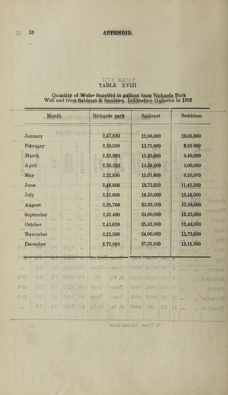 IXVX 3JJAP TABLE XVIII Quantity of Water Supplied in gallon$ from Richarcje Park Well and from Sjaidapet & Sgmbiurri Infiltration Galleries in 1952 ~ Mpnfh - j. Richards pe^k ^aidapet Sembium 1 Z'’ p ■' * * January 2,47,630 12,06,000 10,65,000 f February 2,30,590 13,75,800 8,95 000 V * March o : lT 2,22,920 15,35,000 O' t V 9,40,000 X — • -April 2,28,21$ ■ • T *** -x i 14,29,400 9,00,000 May 2,22,890 15,01,600 9,20,000 June i to 05 oo o o 1 1 18,72,600 11,42,500 July 2,52,890 i 19,10,000 12,45,000 August 2,35,760 23,26,100 12,58,000 September 2,35,460 * 24,00,000 12,22,000 October 2,43,620 25,42,000 i 12,48,000 November 2,51,560 24,00,000 11,73,000 December u *———-—-— — 2,72,940 7 7 'U 5 » 1 i > » 27,32,500 ^ .. l - * ^ * • < 12,15,300 ♦ » <* * , ,' *■; \ • • • * « • . * .1*•. v -• . ; i /•) \, l * » '{> > 11 . * * * • ?? i u . i; .ij i.i .i