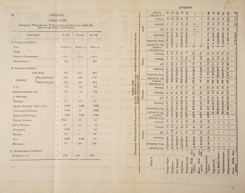 Emergency Water Supply, Well at Kortalayar River bed at 16th Mile Stone on the Nellore Trunk Road, Description 25-7-52 28-8-52 A. Physical Conditions Time Depth Colour & Transparency Temperature °c ... 10-40 a.m. a «» •• • c & c 312 10-30 a.m. c & e 30-9-52 10-0 a. m. • • • c, & c 33% Nitric Nitrogen nil nil nil Phosphates 0-030 • • • nil Silicates 1-5 • • • 2-2 Iron 0-080 0-400 1-0 Hardnesa . ••• 7-6 11-0 12-0 Bacteriological Conditions B. Coli in ? c c + 60 -60 + 20