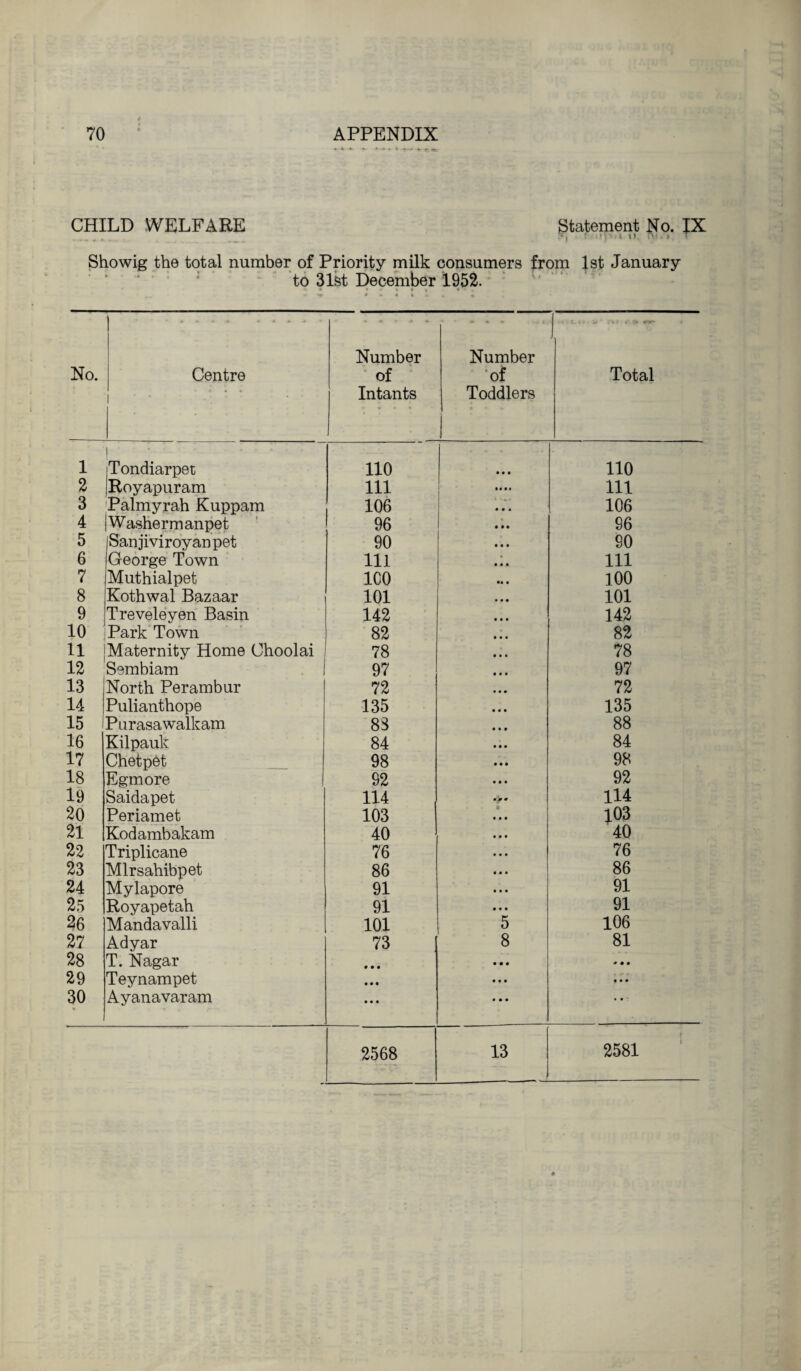 CHILD WELFARE Statement No. IX •S ’ 4 *». . T Showig the total number of Priority milk consumers from 1st January to 31st December 1952. No. Centre Number of Intants Number of Toddlers | — :\i *■ a* ry Total 1 l - Tondiarpet 110 • • • 110 2 Royapuram 111 00 0 1 111 3 Palmyrah Kuppam 106 0 0 0 106 4 Washer manpet 96 0 0 0 96 5 iSanjiviroyanpet 90 0 0 0 90 6 George Town 111 • • • • 111 7 Muthialpet ICO • • • 100 8 Kothwal Bazaar 101 • • • 101 9 Treveleyen Basin 142 • • • 142 10 Park Town 82 • • • 82 11 Maternity Home Choolai 78 • • • 78 12 Sembiam 97 • • • 97 13 North Perambur 72 • • • 72 14 Pulianthope 135 • • • 135 15 Purasawalkam 83 • • * 88 16 Kilpauk 84 • • • 84 17 Chetpet 98 • • • 98 18 Egmore 92 • • • 92 19 Saidapet 114 114 20 Periamet 103 000 103 21 Kodambakam 40 000 40 22 Triplicane 76 0 0 0 76 23 Mlrsahibpet 86 0 0 0 86 24 Mylapore 91 0 0 0 91 25 Royapetah 91 0 0 0 91 26 Mandavalli 101 5 106 27 Adyar 73 8 81 28 T. Nagar • • • • • • 0 0 0 29 Teynampet 0 0 0 • • • 000 30 «> Ayanavaram 0 0 0 0 0 0 * 0 ‘ 2568 13 2581