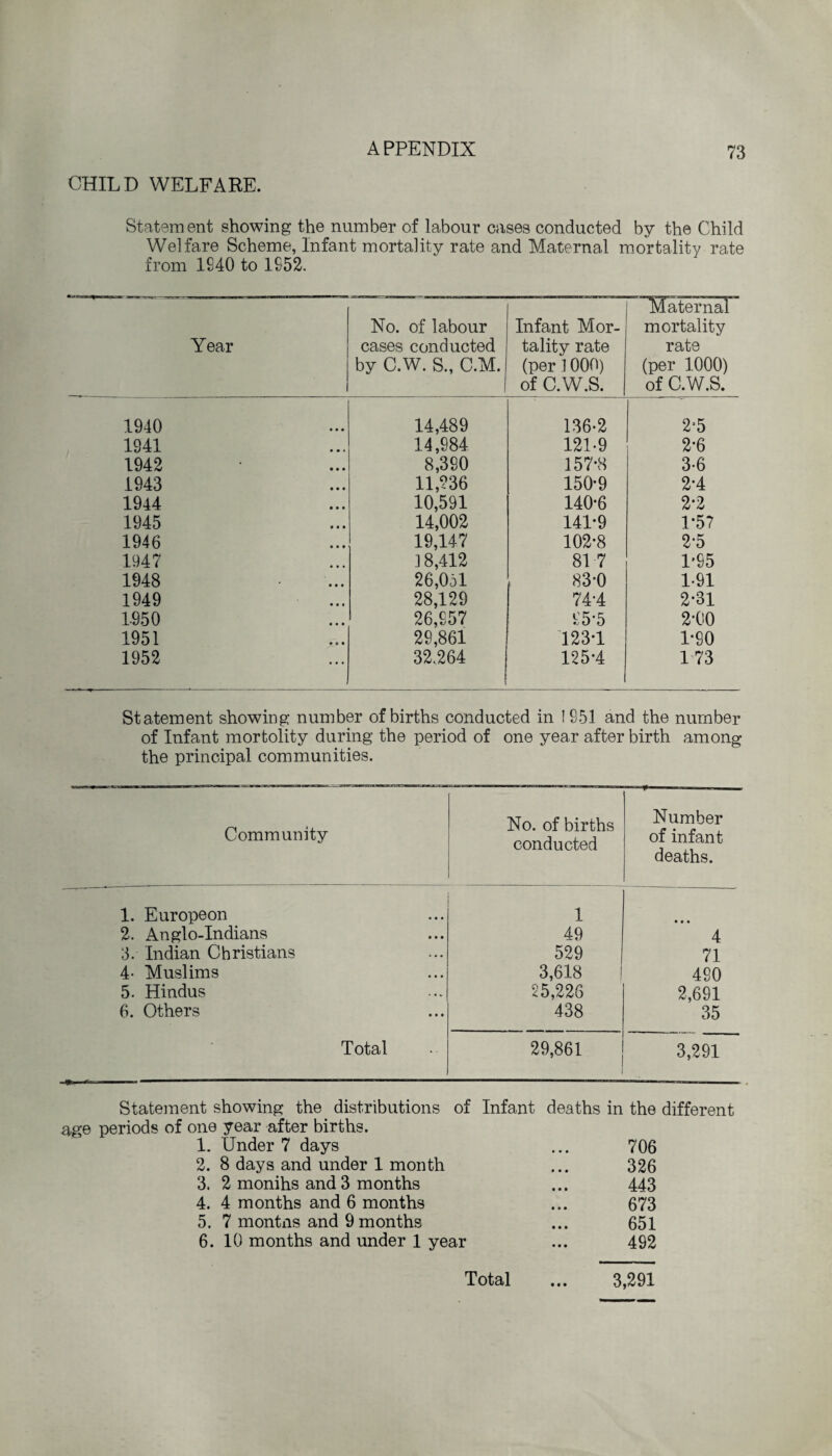 CHILD WELFARE. Statement showing the number of labour cases conducted by the Child Welfare Scheme, Infant mortality rate and Maternal mortality rate from 1840 to 1952. Year No. of labour cases conducted by C.W. S., C.M. Infant Mor¬ tality rate (per 1000) of C.W.S. Maternal mortality rate (per 1000) of C.W.S. 1940 14,489 136-2 2-5 1941 14,984 121-9 2-6 1942 8,390 157-8 3-6 1943 11,236 150-9 2-4 1944 10,591 140-6 2-2 1945 14,002 141-9 1-57 1946 19,147 102-8 2-5 1947 18,412 81 7 1-95 1948 26,051 83-0 1-91 1949 28,129 74-4 2-31 1-950 26,857 95-5 2-00 1951 29,861 123-1 1-90 1952 32,264 125-4 1 73 Statement showing number of births conducted in 1851 and the number of Infant mortality during the period of one year after birth among the principal communities. Community No. of births conducted ■.. - Number of infant deaths. 1. Europeon 1 • •« 2. Anglo-Indians 49 4 3. Indian Christians 529 71 4- Muslims 3,618 ! 490 5. Hindus 25,226 2,691 6. Others 438 35 Total 29,861 3,291 Statement showing the distributions of Infant deaths in the different age periods of one year after births. 1. Under 7 days ... 706 2. 8 days and under 1 month ... 326 3. 2 monihs and 3 months ... 443 4. 4 months and 6 months ... 673 5. 7 montns and 9 months ... 651 6. 10 months and under 1 year ... 492 Total ... 3,291