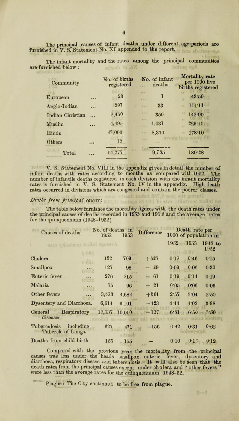 The principal causes of infant deaths under different age-periods are furnished in V. S. Statement No. XI appended to the report. The infant mortality and the rates among the principal communities are furnished below: Community No. of births registered No. of infant deaths Mortality rate per 1000 live births registered European 23 1 43*50 Anglo-Indian 297 33 111*11 Indian Christian ... 2,450 350 142*90 Muslim 4,495 1,031 229*40 Hindu 47,000 8,370 178*10 Others 12 — — Total 54,277 9,785 180*28 V. S. Statement No. VIII in the appendix gives in detail the number of infant deaths with rates according to months as compared with 1952. The number of infantile deaths registered in each division with the infant mortality rates is furnished in V. S. Statement No. IV in the appendix. High death rates occurred in divisions which are congested and contain the poorer classes. Deaths from principal causes : The table below furnishes the mortality figures with the death rates under the principal causes of deaths recorded in 1953 and 195 2 and the average rates for the quinquennium (1948-1952). Causes of deaths 1959^^1953 Difference Cholera 182 709 + 527 Smallpox 127 98 - 29 Enteric fever 276 i—H - 61 Malaria 75 96 + 21 Other fevers 3,823 4,684 + 861 Dysentery and Diarrhoea. 6,614 6,191 -423 General Respiratory 10,137 10,010 -127 diseases. Death rate per 1000 of population in 1952 1953 1948 1952 0*12 0*46 0*15 0-09 0-06 0-30 0*19 0*14 0*19 0*05 0*06 0*06 2*57 3*04 2*50 4*44 4*02 3*88 6*81 6*50 7*50 Tuberculosis including Tubercle of Lungs. Deaths from child birth 627 471 -156 155 155 — 0*42 0*31 0-62 0T0 0*10 0-12 Compared with the previous year the mortality from the principal causes was less under the heads smallpox, enteric fever, dysentery and diarrhoea, respiratory disease and tuberculosis. It will also be seen that the death rates from the principal causes except under cholera and “ other fevers ” were less than the average rates for the quinquennium 1948-52. Plague : Ths City continue I to be free from plague.