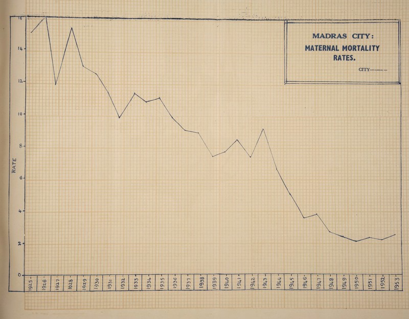 1 ■ . ' .' ,.v '  I ■<&<■»», ■' 11 ■ _ P«' ■ !■!»»■' ip ■!■■ ... ■ w? -:T ■■■L-J'.ugg. ■■ ■ -■.■■ ■ ■.■g-.tr*>--—>. MADRAS CITY: MATERNAL MORTALITY RATES. — CITY- i i % -j— -1— • r • * t 1 i ( -1— cn © — _r LT' CO C K> ~JT -4 -4“ ir> IT) O 0^1 CT> CP> cr> <r> cn cs CT> 0^ 1 G\ ~lrtr —- .. ~~  — - mrnam ~r~ ro . m <T>