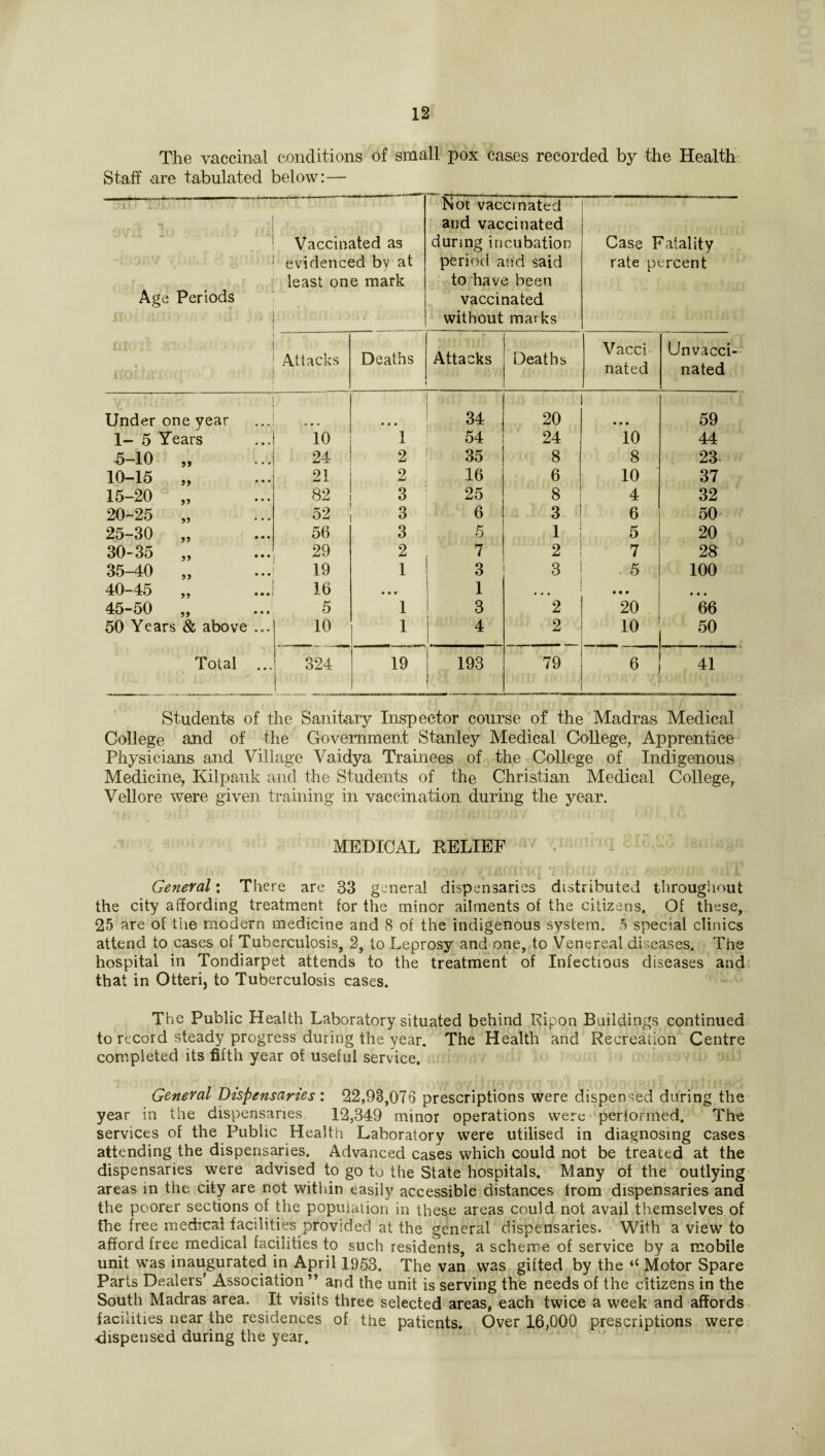 The vaccinal conditions of small pox cases recorded by the Health Staff are tabulated below:— -v:r‘t lo • •: * r • 1 il r ] Age Periods r ‘ f * f. \ . » 1 ^ ^ ' ' Vaccinated as evidenced by at least one mark Not vaccinated and vaccinated during incubation period and said to have been vaccinated without marks Case Fatality rate percent Attacks Deaths Attacks Deaths Vacci nated Unvacci¬ nated Under one year • • • 34 20 • • • 59 1- 5 Years 10 1 54 24 10 44 5-10 „ 24 2 35 8 8 23 10-15 „ 21 2 16 6 10 37 15-20 „ 82 3 25 8 4 32 20-25 „ 52 3 6 3 6 50 25-30 „ 56 3 5 1 5 20 30-35 „ 29 2 7 2 7 28 35-40 „ 19 1 3 3 5 100 40-45 „ 16 • • • 1 • * • • • • • • • 45-50 „ 5 1 3 2 20 66 50 Years & above ... 10 1 4 2 10 50 Total ... 324 19 193 79 6 41 Students of the Sanitary Inspector course of the Madras Medical College and of the Government Stanley Medical College, Apprentice Physicians and Village Vaidya Trainees of the College of Indigenous Medicine, Kilpauk and the Students of the Christian Medical College, Vellore were given training in vaccination during the year. MEDICAL RELIEF General: There are 33 general dispensaries distributed throughout the city affording treatment for the minor ailments of the citizens. Of these, 25 are of the modern medicine and 8 of the indigenous system. 5 special clinics attend to cases of Tuberculosis, 2, to Leprosy and one, to Venereal diseases. The hospital in Tondiarpet attends to the treatment of Infectious diseases and that in Otteri, to Tuberculosis cases. The Public Health Laboratory situated behind Ripon Buildings continued to record steady progress during the year. The Health and Recreation Centre completed its fifth year of useful service. General Dispensaries: 22,93,076 prescriptions were dispensed during the year in the dispensaries. 12,349 minor operations were performed. The services of the Public Health Laboratory were utilised in diagnosing cases attending the dispensaries. Advanced cases which could not be treated at the dispensaries were advised to go to the State hospitals. Many of the outlying areas in the city are not within easily accessible distances from dispensaries and the poorer sections of the population in these areas could not avail themselves of the free medical facilities provided at the general dispensaries. With a view to afford free medical facilities to such residents, a scheme of service by a mobile unit was inaugurated in April 1953. The van was gifted by the *c Motor Spare Parts Dealers’ Association” and the unit is serving the needs of the citizens in the South Madras area. It visits three selected areas, each twice a week and affords facilities near the residences of the patients. Over 16,000 prescriptions were dispensed during the year.