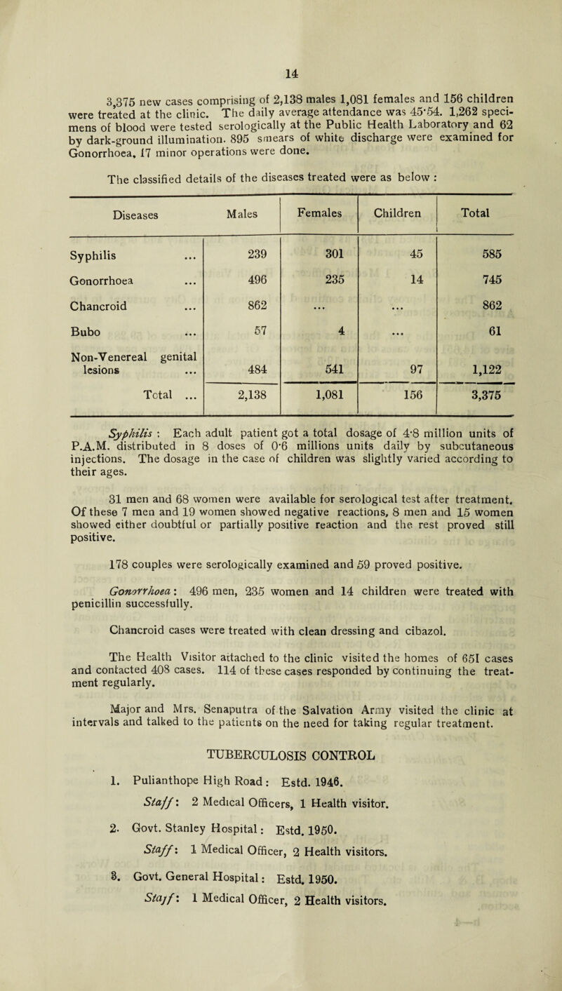 3,375 new cases comprising of 2,138 males 1,081 females and 156 children were treated at the clinic. The daily average attendance was 45’54. 1,262 speci¬ mens of blood were tested serologically at the Public Health Laboratory and 62 by dark-ground illumination. 895 smears of white discharge were examined for Gonorrhoea, 17 minor operations were done. The classified details of the diseases treated were as below : Diseases Males Females Children Total Syphilis 239 301 45 585 Gonorrhoea 496 235 14 745 Chancroid 862 • • • • • • 862 Bubo 57 4 • • • 61 Non-Venereal genital lesions 484 541 97 1,122 Total ... 2,138 1,081 156 3,375 Syphilis ; Each adult patient got a total dosage of 4#8 million units of P.A.M. distributed in 8 doses of 0'6 millions units daily by subcutaneous injections. The dosage in the case of children was slightly varied according to their ages. 31 men and 68 women were available for serological test after treatment. Of these 7 men and 19 women showed negative reactions, 8 men and 15 women showed either doubtful or partially positive reaction and the rest proved still positive. 178 couples were serologically examined and 59 proved positive. Gonorrhoea: 496 men, 235 women and 14 children were treated with penicillin successfully. Chancroid cases were treated with clean dressing and cibazol. The Health Visitor attached to the clinic visited the homes of 651 cases and contacted 408 cases. 114 of these cases responded by continuing the treat¬ ment regularly. Major and Mrs. Senaputra of the Salvation Army visited the clinic at intervals and talked to the patients on the need for taking regular treatment. TUBERCULOSIS CONTROL 1. Pulianthope High Road : Estd. 1946. Staff: 2 Medical Officers, 1 Health visitor. 2. Govt. Stanley Hospital: Estd. 1950. Staff: 1 Medical Officer, 2 Health visitors. 3. Govt. General Hospital: Estd. 1950. Stajf: 1 Medical Officer, 2 Health visitors.