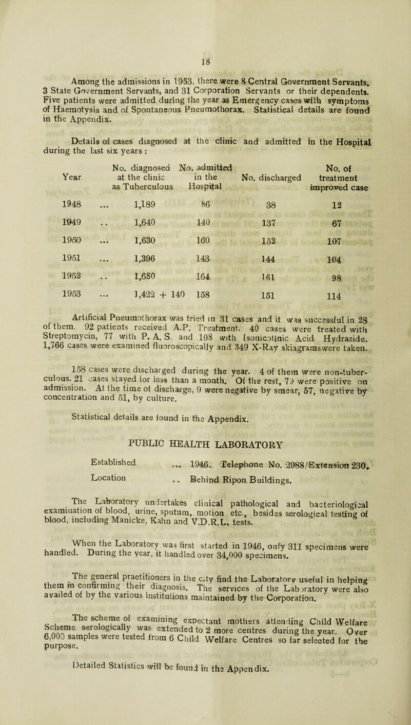 Among the admissions in 1958, there were 8 Central Government Servants. 3 State Government Servants, and 31 Corporation Servants or their dependents. Five patients were admitted during the year as Emergency cases with symptoms of Haemotysis and of Spontaneous Pneumothorax. Statistical details are found in the Appendix. Details of cases diagnosed during the last six years : at the clinic and admitted in the Hospital Year No. diagnosed at the clinic as Tuberculous No. admitted in the Hospital No. discharged No. of treatment improved case 1948 1,189 86 38 12 1949 1,640 140 137 67 1950 1,630 i—i <35 O 152 107 1951 1,396 143 144 104 1952 1,680 164 161 98 1953 1,422 + 140 158 151 114 Artificial Pneumothorax was tried in 31 cases and it was successful in 28 of them. 92 patients received A.P. Treatment. 40 cases were treated with Streptomycin, 77 with P. A. S. and 108 with fsonicotinic Acid Hydrazide. 1,766 cases were examined fluoroscopicaljy and 349 X-Ray skiagramswere taken. 158 cases were discharged during the year. 4 of them were non-tuber- culous. 21 cases stayed for less than a month. Of the rest, 79 were positive on admission. At the time ot discharge, 9 were negative by smear, 57, negative by concentration and 51, by culture. Statistical details are found in the Appendix. PUBLIC HEALTH LABORATORY Established ... 1946. Telephone No. 2988/Extension 230, Location .. Behind Ripon Buildings. The Laboratory undertakes clinical pathological and bacteriological examination of blood, urine, sputum, motion etc , besides serological testing of blood, including Manicke, Kahn and V.D.R.L, tests. When the Laboratory was first started in 1946, only 311 specimens were handled. During the year, it handled over 34,000 specimens. The general practitioners in the city find the Laboratory useful in helping them in confirming their diagnosis. The services of the Laboratory were also availed of by the various institutions maintained by the Corporation. The scheme of examining expectant mothers attending Child Welfare se1rolo§lcally ™as extended to 2 more centres during the year. Over 6,000 samples were tested from 6 Child Welfare Centres so far selected for the purpose. Detailed Statistics will be found in the Appendix.