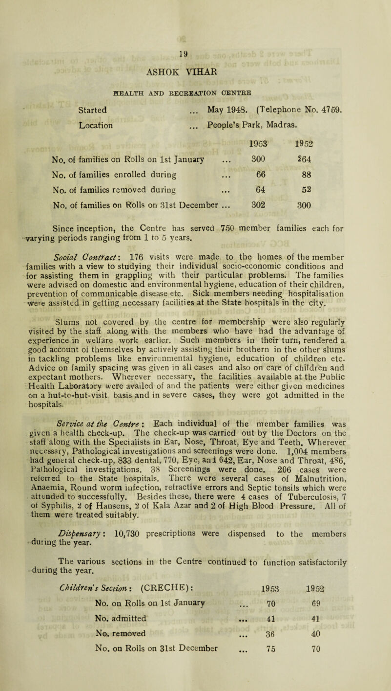 ASHOK VIHAR HEALTH AND RECREATION CENTRE Started ... May 1948. (Telephone No. 4759. Location ... People’s Park, Madras. 1953 1952 No. of families on Rolls on 1st January 300 264 No. of families enrolled during 66 88 No. of families removed during 64 52 No. of families on Rolls on 31st December ... 302 300 Since inception, the Centre has served 750 member families each for varying periods ranging from 1 to 5 years. Social Contract: 176 visits were made to the homes of the member families with a view to studying their individual socio-economic conditions and for assisting them in grappling with their particular problems. The families were advised on domestic and environmental hygiene, education of their children, prevention of communicable disease etc. Sick members needing hospitalisation we»e assisted in getting necessary facilities at the State hospitals in the city. Slums not covered by the centre for membership were also regularly visited by the staff along with the members who have had the advantage of experience in welfare work earlier. Such members in their turn, rendered a good account ol themselves by actively assisting their brothern in the other slums in tackling problems like environmental hygiene, education of children etc. Advice on family spacing was given in all cases and also on care of children and expectant mothers. Wherever necessary, the facilities available at the Public Health Laboratory were availed of and the patients were either gLen medicines on a hut-tc-hut-visit basis and in severe cases, they were got admitted in the hospitals. Service at the Centre: Each individual of the member families was given a health check-up. The check-up was carried out by the Doctors on the staff along with the Specialists in Ear, Nose, Throat, Eye and Teeth. Wherever necessary, Pathological investigations and screenings were done. 1,004 members had general check-up, 833 dental, 770, Eye, and 642, Ear, Nose and Throat, 486, Pathological investigations. 38 Screenings were done. 206 cases were referred to the State hospitals. There were several cases of Malnutrition, Anaemia, Round worm infection, refractive errors and Septic tonsils which were attended to successfully. Besides these, there were 4 cases of Tuberculosis, 7 of Syphilis, 2 of Hansens, 2 of Kala Azar and 2 of High Blood Pressure. All of them were treated suitably. Dispensary: 10,730 prescriptions were during the year. dispensed to the members The various sections in the Centre continued to during the year. function satisfactorily Children s Section : (CRECHE): 1953 1952 No. on Rolls on 1st January • * • 70 69 No. admitted • M 41 41 No. removed • • • 36 40 No. on Rolls on 31st December • • • 75 70