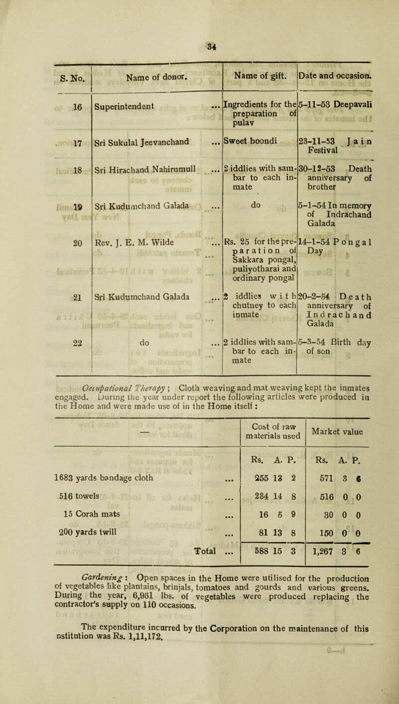S. No. Name of donor. Name of gift. Date and occasion. 16 Superintendent Ingredients for the preparation of pulav 5-11-53 Deepavali »• 17 Sri Sukulal Jeevanchand Sweet boondi 23-11-53 Jain Festival 18 Sri Hirachand Nahirumull 2 iddlies with sam- bar to each in¬ mate ♦ 30-12-53 Death anniversary of brother W Sri Kudumchand Galada do 5-1-54 In memory of Indrachand Galada 20 Rev. J. E. M, Wilde « O 0 Rs. 25 for the pre¬ paration of Sakkara pongal, puliyotharai and ordinary pongal 14-1-54 Pongal Day 21 Sri Kudumchand Galada 0 * « • a • 2 iddlies with chutney to each inmate 20-2—54 Death anniversary of Indrachand Galada 22 do vM « 2 iddlies with sam- bar to each in¬ mate 5-3-54 Birth day of son Occupational Therapy ; Cloth weaving and mat weaving kept the inmates engaged. During the year under report the following articles were produced in the Home and were made use of in the Home itself: —■ Cost of raw materials used Marke t value Rs. A. P. Rs. A. P. 1683 yards bandage cloth 4 • • •* 255 1 13 2 571 3 6 516 towels • • • 234 14 8 516 0 0 15 Corah mats • • • 16 5 9 30 0 0 200 yards twill • • • 81 13 8 150 0 0 Total ... 588 15 3 1,267 3 6 Gardening : Open spaces in the Home were utilised for the production of vegetables like plantains, brinjals, tomatoes and gourds and various greens. During the year, 6,931 lbs. of vegetables were produced replacing the contractor's supply on HO occasions. The expenditure incurred by the Corporation on the maintenance of this nstitution was Rs. 1,11,172.