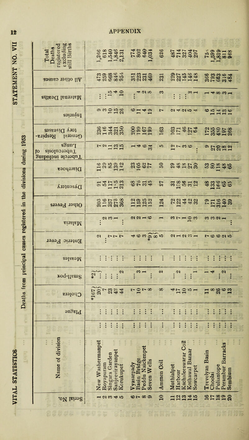 E o 8 H c/j ►H E-» < H co h4 H HH > Total Deaths registered excluding still Births CO 00 O 50,H <50 p—i toP toP CO (M CO *0 00 rH «x *s ^ ft i—i i—I TOP cm o *k 1h O Tic CO J> 00 CD © pH 626 Jt>- toP r— toP i>* OO H CM © 05 TOP O CO ^ CM c 05 05 1—1 OO >0 03 H — ® J>* iq^oo oo os ?— rH sasnHD aaino UY CO 05 CO co ^ i> io co ^ o ^ (MP 00 03 H JO H D *0 CM CO CO CO CM CM toP r-H CO CM C5 1> iO CD X CM CM TOP TO* TOP (MCMrHH CO CO CO CO to*I CD 05 CO —1 OO CO i>- CD CO •'T sqjesQ pui9pj\[ 10^1 o • • —1 1—1 • • • • H (M 00 • • • CO CM rH • • • • • • • • • H ^ CO CO H sdunfui C3COOIO® 1— rH cm 05 r~5 iH l> (M Hf (M lo top CO iO TOP CO CO I—1 rH pH i—( S9SE9SIQ AjO} -EildsS^J pJ9U9Q CDcotJhO CO toP (M >0 CM rH CO CO CO O D 1> TO CO COHCOl>^ CM IO O t> CO O 05 CO 05 CM r- pH i—l CD rH O l>- TOP CM CD r—1 t—H r-H l> IO X 03 CC H CO H cm s£unq jo sisoinoisqnx Suipnpui apjsqnx 1> (M 1—1 CO lO H n H pH TOp <© r*l co kO CM CO CO rH • m a 05 NOOON CM CM rH pH E30qaJElQ CD 05 lO 05 CM i—1 CM 00 CO T 1—1 T—1 T—1 CO o CM CM O co t- r-H o iO 05 OC OO l> o CM TOP H CM CO CO O oo 00 iO >0 OO r-H toJC CO rH AjsjussAq pH toP t-* lO CO 05 lO 1—1 OC rH r- H CM oo -OHm CO l> CO toP 27 i pH 00 CO H CM CO O IO CO H rH 00 CO CD iO »n to^C CO CO CO CO pH »H SJ9A9jJ JoqJO CO CD tH CO 00 lOI>CO CM rH CM CM CO CM 05 iO IM I—1 lO CM >0 i—1 rH rH rH toP CM pH CM (M to}< CM CM l> CM ^ TOt< CO pH 05 pH CO O 05 tro* i—i toP CO rH CO rH <M CO H • • • • • • CM CM rH CO rH CO 1> pH o CO rH CO CO CM rH « • • J9A9J 0JJ9;ug[ CM |>1>. |> • • • toP CO CO <35 oo * to CM H CM CO h l>COCOCHO S9pE9J^ xodqpuis <m CM ! • • • ,y. • • • • V • • • • CO rH • • • • • • CM CM rH • • • • • • • • • h ^ CM • • • • • • B.19|0q3 tTS' t> CO M Tp O <M CM toP toP r-H * i> o i> oo pH 00 i> O IO iH rH tH »h oo co co co rH CM >H D a. a ns (D a c ns TO aj .i= cl > p 5 c o Wh <d LC c/3 TO =i <U C CD H3 s « TO O M P TO n j-i TO >, W3* O G a> CL C <D a m iv Mu ■o3 « TO C/5 <U P-PQ to d ^ a cn ” q.) CTS c/5 H3 > Woo CQ P* co 'o Q c CD e 6 CD CL U *TO ? P O •G ,Q O O Uh TO u< TO £ C/3 CD 0) TO TO N TO PQ TO £ TO X <D ex TO X o P TO TO O sw*« £ TO O > cn XI V TO •on lBP3S rH <M CO toP lO 50N 00 05 CD 1> GO 03 O HHHHH i—It—Ip-(i—I <M