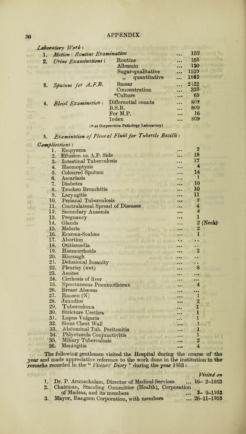 Laboratory Work: 1. Motion: Routine Examination ... 152 2. Urine Examinations: Routine ... 15S Albumin ... 130 Sugar-qualitative ... 1529 ,, quantitative ... 1052 8. Sputum for A.F.B. Smear ... 2122 Concentration ... 333 * Culture ... 69 4. Flood Examination: Differential counts ... 809 B.S.R. ... 809 For M.P. ... 16 Iudex ... 809 (# at Corporation Pathology Laboratory) 5. Examination of Pleural Fluid for Tubercle Bacilli: Complications : 1. Empyema • • • 2 2. Effusion on A.P. Side • • • 18 3. Intestinal Tuberculosis • • • 17 4. Haemoptysis » • • 4 5. Coloured Sputum • • • 14 6. Ascariasis • • • 1 7. Diabetes • • • 10 8. Trocheo Bronchitis • • • 10 9. Laryngitis • • • 11 10. Perianal Tuberculosis • • • 2 11. Contralateral Spread of Diseases • • • 4 12. Secondary Anaemia • • • 4 13. Pregnancy • • • 1 14. Glands • 00 2 (Neck) 15. Malaria • • • 2 16. Eczema-Scabies • • • 1 17. Abortion • • • • 18. Otitismedia • • • • • 19. Haemorrhoids • • • 2 20. Hiccough • • • • • 21. Delusional Insanity • • • • • 22. Pleurisy (wet) • • • 8 23. Ascites • • • • • • 24. Cirrhosis of liver % • • • • « 25. Spontaneous Pneumothorax • • • 4 26. Breast Abscess • • • • • • 27. Hansen (N) 1 28. Jaundice • • • 2 29. Tuberculoma • • • 1 30. Stricture Urethra • * • 1 31. Lupus Vulgaria • • • 1 32. Sinus Chest Wall • • • 1 33. Abdominal Tub. Peritonitis • • • 1 34. Phlyetnecla Conjunctivitis • * » • 1 35. Miliary Tuberculosis • • • 2 36. Meningitis 4 The following gentlemen visited the Hospital during the course of the _year and made appreciative reference to the work done in the institution in the- .remarks recorded In the “ Visitors’ Diary ” during the year 1953 : Visited on 1. Dr. P. Arunachalam, Director of Medical Services ... 16- 2-1953 2. Chairman, Standing Committee (Health), Corporation of Madras, and its members ... 2-9-1953 3. Mayor, Rangoon Corporation, with members ... 26-11-1953