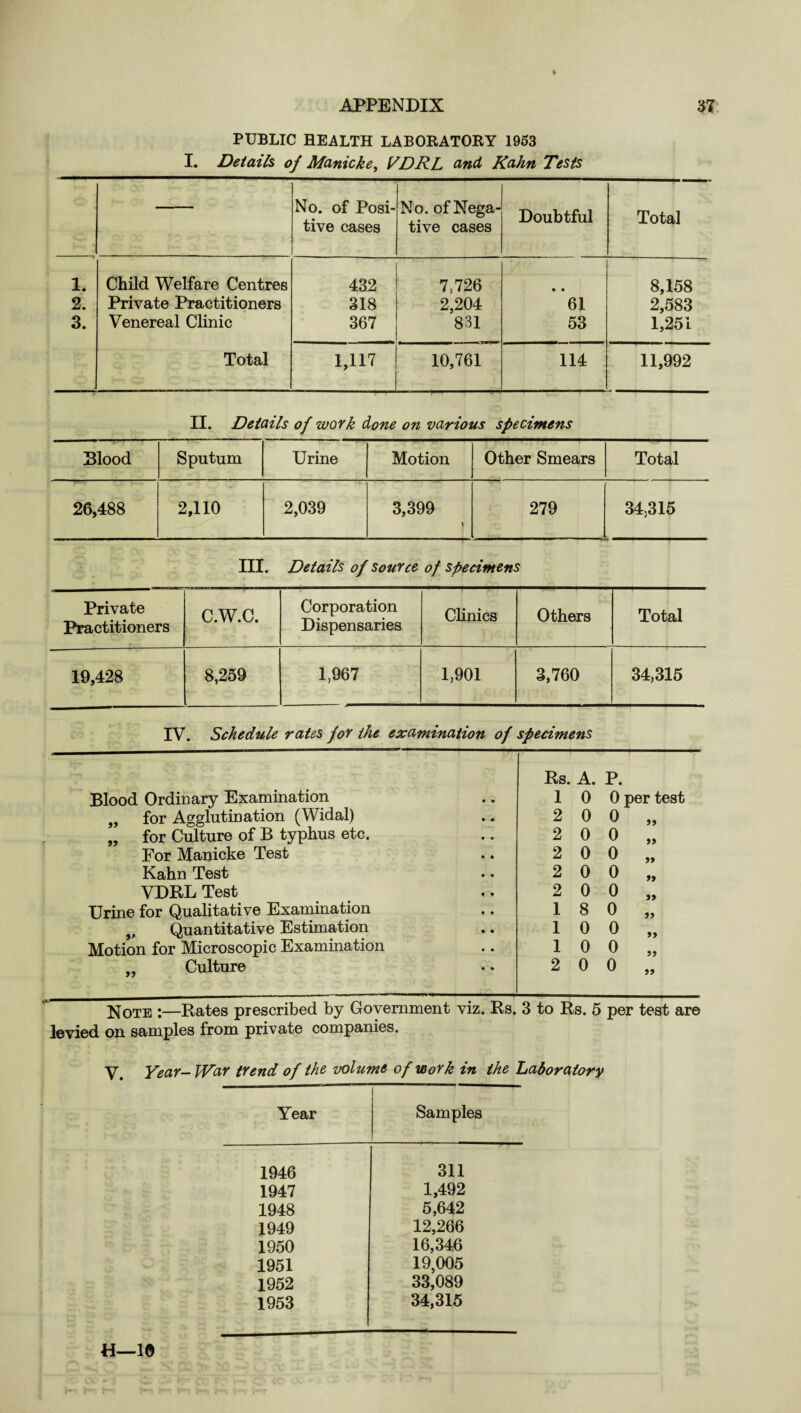 ♦ PUBLIC HEALTH LABORATORY 1953 I. Details of Manicke, VDRL and Kahn Tests No. of Posi¬ tive cases No. of Nega¬ tive cases Doubtful Total 1. Child Welfare Centres 432 7,726 • • 8,158 2. Private Practitioners 318 2,204 61 2,583 3. Venereal Clinic 367 831 53 1,251 Total 1,117 10,761 114 11,992 II. Details of work done on various specimens Blood Sputum Urine Motion Other Smears Total 26,488 2,110 2,039 3,399 i 279 34.315 III. Details of source of specimens Private Practitioners c.w.c. Corporation Dispensaries Clinics Others Total 19,428 8,259 1,967 1,901 3,760 34,315 IV. Schedule rates for the examination of specimens Rs. A. P. Blood Ordinary Examination 10 0 per test „ for Agglutination (Widal) 2 0 0 „ for Culture of B typhus etc. 2 0 0 „ For Manicke Test 2 0 0 „ Kahn Test 2 0 0 „ VDRL Test 2 0 0 „ Urine for Qualitative Examination ISO,, „ Quantitative Estimation 1 0 0 „ Motion for Microscopic Examination 1 0 0 „ „ Culture 2 0 0 „ Note :—Rates prescribed by Government viz. Rs. 3 to Rs. 5 per test are levied on samples from private companies. V. Year- War trend of the volume of work in the Laboratory Year Samples 1946 311 1947 1,492 1948 5,642 1949 12,266 1950 16,346 1951 19,005 1952 33,089 1953 34,315