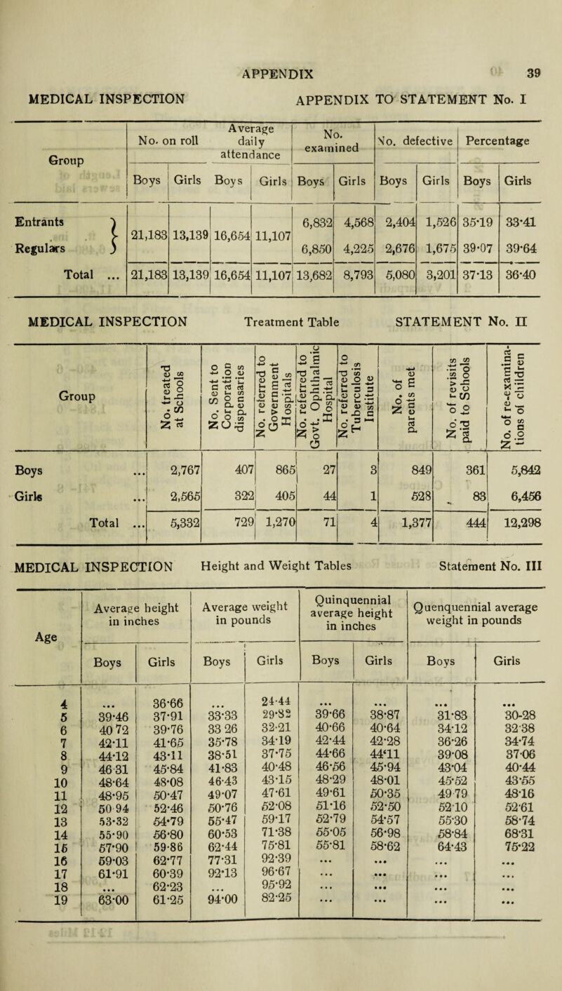 MEDICAL INSPECTION APPENDIX TO STATEMENT No. I Group No. on roll Average daily attendance No. examined \:o. defective Percentage Boys Girls Bovs Girls Boys Girls Boys Girls Boys Girls Entrants } 6,832 4,568 2,404 1,526 35*19 33*41 (■ 21,183 13,139 16,654 11,107 Regulars ) 6,850 4,225 2,676 1,675 39-07 39*64 Total ... 21,183 13,139 16,654 11,107 13,682 8,793 5,080 3,201 37-13 36*40 MEDICAL INSPECTION Treatment Table STATEMENT No. II Group No. treated at Schools - No. Sent to Corporation dispensaries No. referred to Government Hospitals No. referred to Govt. Ophthalmic 1 Hospital No. referred to Tuberculosis Institute No. of parents met No. of revisits paid to Schools No. of re-examina¬ tions of children j Boys 2,767 407 865 27 3 849 361 5,842 Girls 2,565 322 405 44 1 528 83 6,456 Total ... 5,332 729 1,270 71 4 1,377 444 12,298 MEDICAL INSPECTION Height and Weight Tables Statement No. Ill Age Average height in inches Average weight in pounds Quinquennial average height in inches Quenquennial average weight in pounds Boys Girls Boys - Girls Boys Girls Boys Girls 4 « • • 36*66 • • • 24*44 • • • • • • •* • • • • • • 5 39*46 37*91 33-33 29*82 39*66 38*87 31*83 30-28 6 40 72 39*76 33 26 32-21 40*66 40*64 34*12 32 38 7 42*11 41*65 35*78 34*19 42*44 42*28 36*26 34*74 8 44*12 43-11 38-51 37*75 44*66 44‘11 39*08 37*06 9 46 31 45-84 41*83 40-48 46*56 45*94 43*04 40*44 10 48*64 48-08 46*43 43*15 48*29 48*01 45*52 43*55 11 48*95 50-47 49*07 47*61 49*61 50*35 4979 48*16 12 50 94 52-46 50-76 52-08 51-16 52*50 5210 52*61 13 53-32 54*79 55*47 59*17 52*79 54*57 55*30 58*74 14 55*90 56*80 60*53 71*38 55*05 56*98 58*84 68*31 15 57*90 59*86 62*44 75-81 55*81 58*62 64*43 75*22 16 59*03 62*77 77-31 92*39 • • • • • • * • • • ♦ • 17 61*91 60*39 92*13 96*67 • • • • • • • • • • • i 18 • • • 62*23 »• « 95*92 • • • • • • • • • • • • 19 63*00 61*25 94*00 82*25 • • • • • • • • • • • •