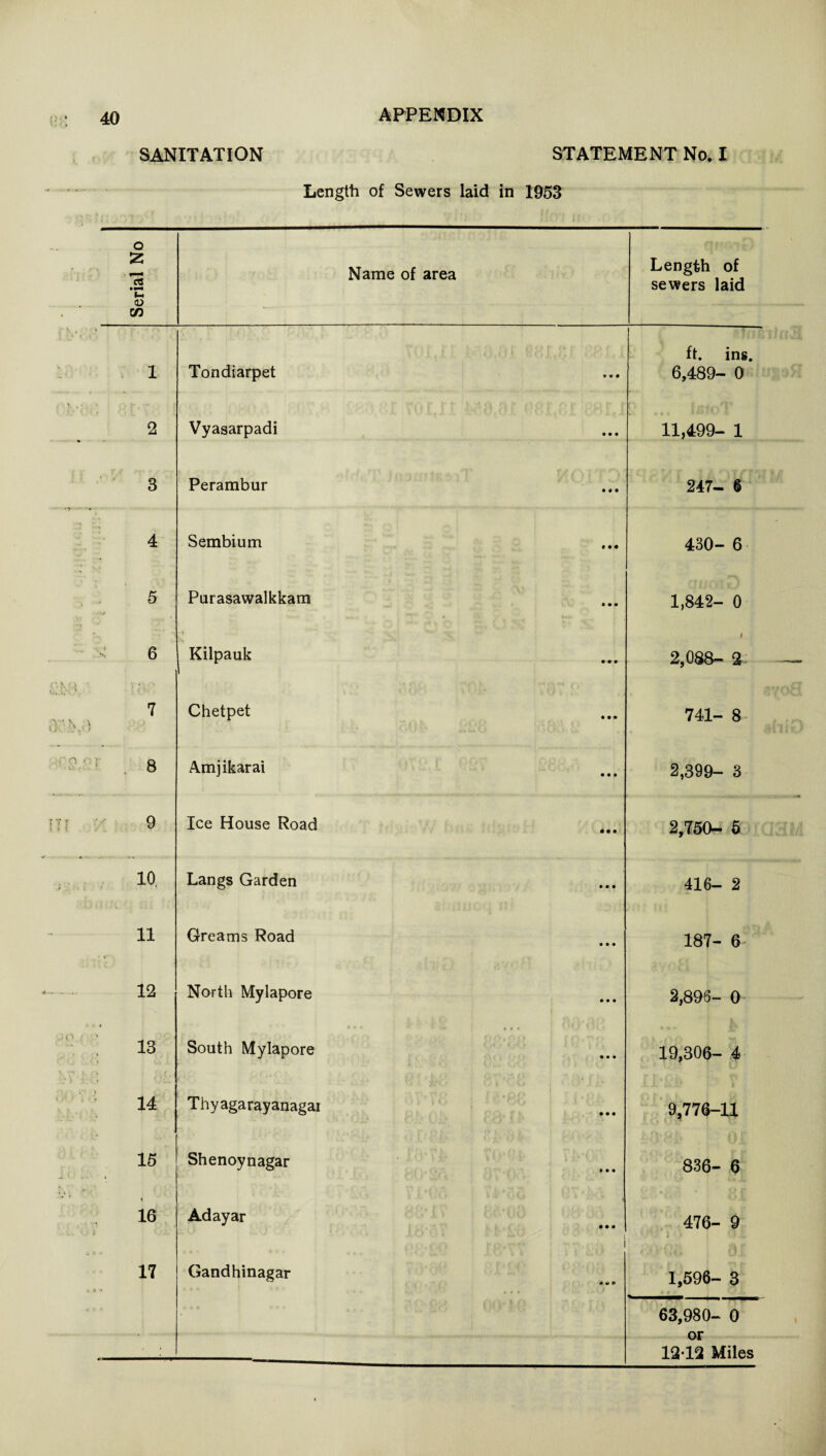 SANITATION STATEMENT No. I Length of Sewers laid in 1953 Serial No Name of area Length of sewers laid 1 Tondiarpet ft. ins 6,489- 0 2 Vyasarpadi 11,499- 1 3 Perambur 247- 6 4 Sembium 430- 6 5 Purasawalkkam 1,842- 0 6 Kilpauk i 2,088- 2 741- 8 7 Chetpet 8 Amjikarai 2,399- 3 9 Ice House Road 2,750- 5 10. Langs Garden 416- 2 11 Greams Road • • • 187- 6 12 North Mylapore 2,896- 0 13 South Mylapore 19,306- 4 14 Thyagarayanagai 9,776-11 15 Shenoynagar 836- a 16 Adayar  • • • i 476- 9 \ * J • ' * ~ 17 Gandhinagar 1,596- 3 63,980- 0 or 13*12 Miles