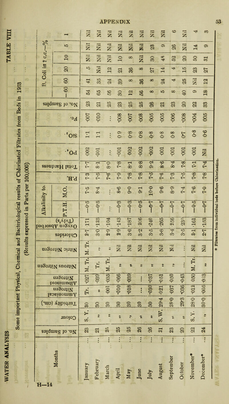 , H—14 * Filtrates from individual beds before Chlorination.