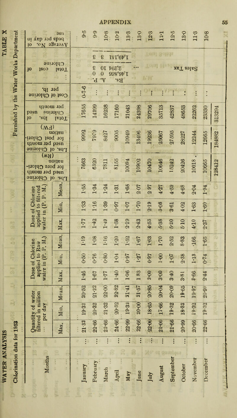 WATER ANALYSIS TABLE X — • 1 » • Chlorination data for 1953 Furnished by the Water Works Department APPENDIX 55 3sn ui Aep Jad spaq JO *Ojq 05 CD gnj 00 O os 6s o-o cb , cb T-l ' rH 1—1 - T—1 12-3 12-1 12- 5 13- 0 11-3 10-8 r ouuojqo jo JS03 JEJOJL • * 8 8 ISlWl s ox fe>z‘z 0 0 998WI •d *Y *SR XEX S3J12S *qj Jad ouijojqo jo jsoo CO 1 !>;•••• 1 • . • o • • • t • , qjuoui usd pasn suijojqo jo ‘sqj jiqoj. 17655 14299 16238 17160 21043 24398 29706 35713 42837 48653 22262 23330 Hi Os CM co rH CO UOljEU -u°iqO jsod joj qjuoui jod pasn ouuojqQ jo *sqq 9992 7979 8427 9005 10949 13496 19236 25067 27595 28227 12244 12665 ! CM 00 •% 00 ?H h) UOIJHU -uoiqO 9J0d Joj qjuora jsd pasn ouiaojqo jo -sqq * CO o rH lo H CM • CO CM rH lO 05 o CO CO OO tH O 03 fc“ CO t'* GO O O r—1 t—t 10470 10646 15242 20426 10018 . 10665 _ CM rH H 00 CM rH Dose of Chlorine applied to filtered water in (P. P. M.) • c a © S IQ H H< tH lO I> io co cm co co o * • • • • j tH rH rH tH rH CM v . c t~* OS GO HI H os CM io cO o os CM H H H CM rH • a i 1-33 1T6 1-39 0-97 1-07 1-70 OS OO tH CM CO O tH O CO O CO CO cm cb cb H i th tH K* o3 S t 05 OS 00 OS CO t H H IQ rH H *••••• t—1 rH rH rH CM CM CO CO o o O tr. ^Q. CO CM rH rH CO H ib. ib ib H< cm i ---*-r Dose of Chlorine applied to Raw water in (P. P. M.) • r •—« ce <D os co co o cm cr — o r CT IO CO • ««-••• rH H «“1 i—1 r—t T—1 CO O CM CO co 1C CO IH lO 00 CO CO • • • • i • rH rH CM 00 .r-H • rr i-H : o*5o 0-76 0-80 1-04 0-97 1-27 t> O i>> oc co 07) <^> <0 co rH •••••• O r_, rH CM rH o * ce 2 CO tr O CO CO HI CO •>- OS CO • • • • • r-H rH rH -H rH rH O O o r- ‘ CO HI O O HI cO CO HI cm CO CO cb ! sb CM . Quantity of water filtered in million ••• per day d 03 CD § CMC^OCNiHL- K0 CM O 0O H lO . • » • • • O r—1 CM CM rH rH CM CM CM CM crq cm 20*85 20*04 20*09 19*65 19*97 20*99 1 • a § CM GM CM CM © CO CO CO co co o • •• • • • O rH O CTi o rH CM CM CM rH CM IQ CO <M <M CM CM CO CO CO CO CO CO V. • • • * j 00 N OS 00 OS OS t r—1 T-1 rH rH —( rH * s CM CO CO CO OS CO CO CO co CO OS CO pin CM <M H ' CM CM : CM CM SM ^ CM 22*00 21*00 21*66 20*99 20*66 22*66 C/3 JZ t '-t-> • - c o January « » « February *. * e . March q » a ' « April * a • May June July August September October November December