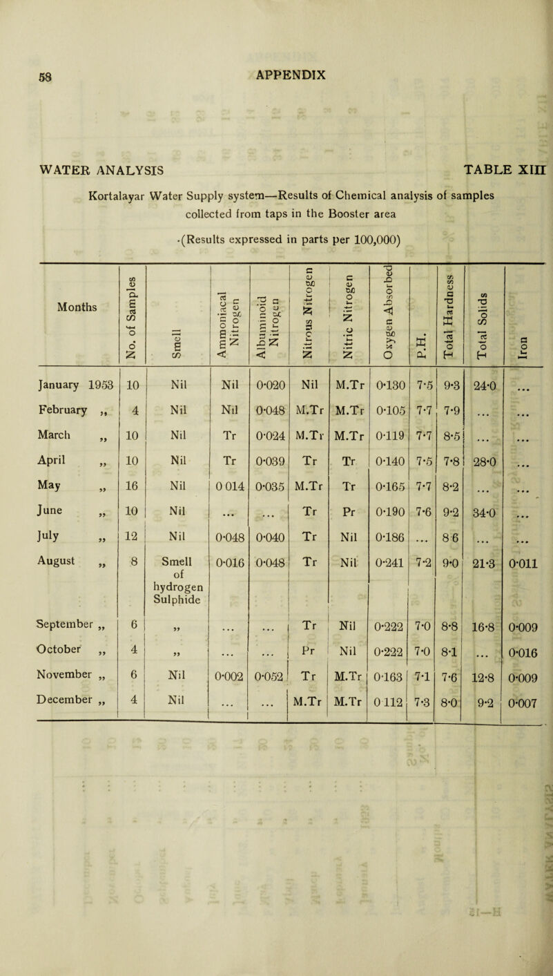 WATER ANALYSIS TABLE XIII Kortalayar Water Supply system—Results of Chemical analysis of samples collected from taps in the Booster area • (Results expressed in parts per 100,000) Months No. of Samples Smell Ammoniacal Nitrogen Albuminoid Nitrogen Nitrous Nitrogen Nitric Nitrogen Oxygen Absorbed P.H. Total Hardness Total Solids Iron January 1953 10 Nil Nil 0*020 Nil M.Tr 0*130 7*5 9*3 24*0 • • • February 4 Nil Nil 0*048 M.Tr M.Tr 0*105 7*7 7*9 • • • • • • March 9» 10 Nil Tr 0*024 M.Tr M.Tr 0*119 7*7 8*5 ... • • • April » 10 Nil Tr 0*039 Tr Tr 0*140 7*5 7*8 28*0 • • • May 16 Nil 0014 0*035 M.Tr Tr 0*165 7*7 8*2 • • • • • • June >> 10 Nil • • • • • • Tr Pr 0*190 7*6 9*2 34*0 » • • July JJ 12 Nil 0*048 0*040 Tr Nil 0*186 • ♦ • 8 6 • • • • • • August 8 Smell of hydrogen Sulphide 0*016 0*048 Tr Nil 0*241 7*2 9*0 21*3 0*011 September 6 99 • • • • ♦ • Tr Nil 0*222 7*0 8*8 16*8 0*009 October 99 4 99 * • • ... Pr Nil 0*222 7*0 8*1 • • # 0*016 November 99 6 Nil 0*002 0*052 Tr M.Tr 0*163 7*1 7*6 12*8 0*009 » • « • • «