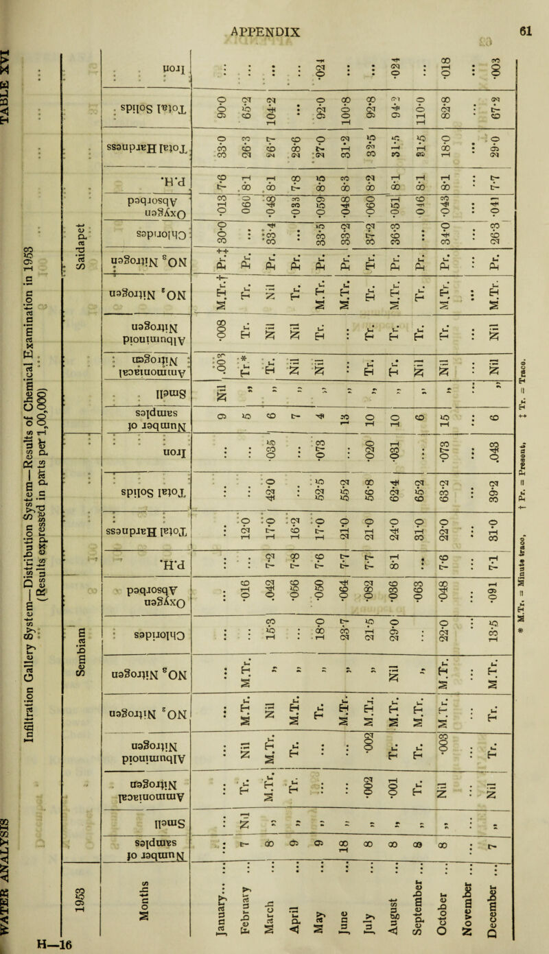 Infiltration Gallery System—Distribution System—Results of Chemical Examination in 1953 (Results expressed in parts per 1,00,000) j M.Tr. = Minute trace, t Pr. = Preaent, t Tr. = Trace,