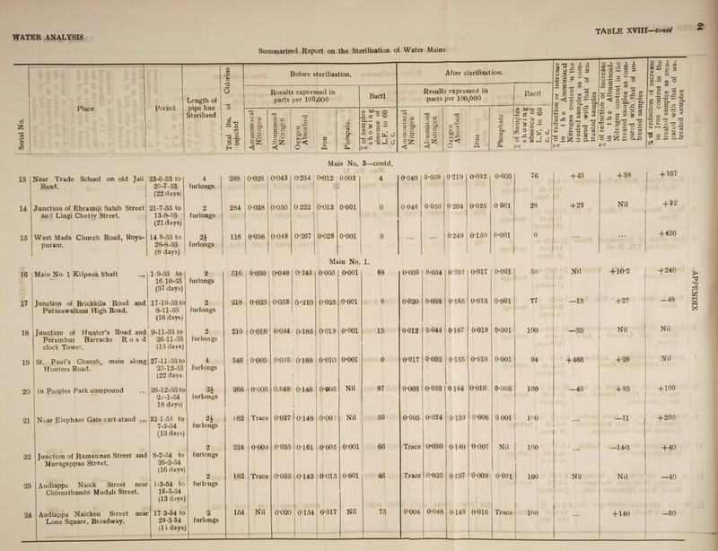 Serial No. TABLE XVIII— contd a> Summarised Report on the Sterilisation of Water Mains Place Period pipe line Sterilised o Before sterilisation. Results expressed in co 73 -c 'o c ’“O c u .G OjC X) 1 —' <D O 1-1 *— -4—» 5-1 >— r—1 . &§ c i -5 .5 eg £ £ X < 2 H <1 <1 O * -t-j rS a, CO O -C a. Bactl to W)1- ja c a— S * M O .c O uj O CO CD 2 <D CO .o i Ctc a o cc rt c g SjO 1-1 After sterilisation. Results expressed in -a X) o s V .5 nfl G >- G O 3 *G n: *<! o O W Main No. 2—contd. 13 Near Trade School on old Jail Road. 23-6-53 to 20-7-53 (22 days) 4 furlongs 288 0-028 0-042 0-234 0*012 0002 L 4 0-040 0-058 0-219 0-032 0*003 76 +43 + 38 + 167 14 Junction of Ebramiji Sahib Street and Lingi Chetty Street. 21-7-53 to 13-8-53 (21 days) 2 furlongs 284 0-038 0-050 0 222 0-013 o-ooi 0 0-046 0*050 0-204 0*025 0 001 i 28 +22 Nil + 92 15 West Mada Church Road, Roya- puram. 14 8-53 to 28-8-53 (8 days) ^2 furlongs 116 0*036 0-048 0-267 0-028 0-001 0 • • • 0-249 0-150 0*001 . j 1 0 • • • « • • +436 Main No. 1. 16 Main No. 1 Kilpauk Shaft 1-9-53 to 2 516 0-030 0*049 0-245 0*005 0*001 68 0-030 0*054 0-232 0-017 0*001 50 Nil +10*2 +240 16 10-53 (37 days) furlongs j 17 Junction of Brickkiln Road and 17-10-53 to 2 218 0-023 0-052 0*210 0-025 0-001 0 0-020 0*038 0-185 0-013 o-ooi 77 —13 + 27 —48 Purasawalkam High Road. I 8-11-53 (16 days) furlongs l l 1 18 Junction of Hunter’s Road and 9-11-53 to 2 210 0-018 0-044 0-185 0-019 o-ooi 13 0-012 0*044 0-167 0-019 0*001 100 —33 Nil Nil Perambur Barracks Road 26-11-53 furlongs clock Tower. (15 days) 6.; | 19 St. Paul’s Church, main along 27-11-53 to 4 346 0-003 0-025 0-168 o-oio 0-001 0 0*017 0*032 0-155 o-oio 0-001 94 +466 | +28 Nil Hunters Road. 25-12-53 (22 days: furlongs 20 In Peoples Park compound 26-12-53 to 266 0-005 0.048 0-146 0-005 Nil 87 0-003 0-052 0144 o-oio 0-005 100 —40 + 83 +100 21-1-54 18 days) furlongs 21 Near Elephant Gate cart-stand ... 22-1-54 to 2} i; 182 Trace 0-027 0-148 0*002 Nil 50 0-003 0-024 0-139 0-006 0 001 100 • * • —11 j + 200 7-2-54 furlongs (13 days) i 1 2 224 o-oo 2 0-035 0T61 0-005 o-ooi 66 Trace 0*030 0-140 0-007 Nil 100 • • • —14*3 +40 22 Junction of Raman nan Street and 8-2-54 to furlongs Murugappan Street. 26-2-54 ( (16 days) 1 0-025 0-137 0*009 1 2 182 Trace 0-025 0143 0-015 0-001 46 Trace 0-001 100 Nil Nil —40 23 Audiappa Naick Street near 1-3-54 to | furlongs i Chinnathambi Mudali Street. 16-3-54 1 (13 days) • J 1 24 Audiappa Naicken Street near 17 3-54 to 2 154 Nil 0-020 0-154 0-017 Nil 75 0-004 0-048 0*148 0-016 Trace 1(*0 • • • + 140 —60