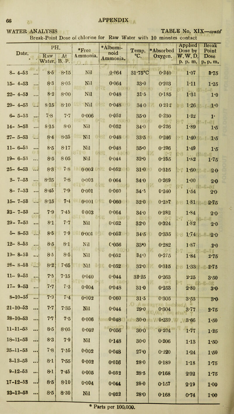 WATER ANALYSIS TABLE No. XIX—conttf Break-Point Dose of chlorine for Raw Water with 10 minutes contact Date. PH. ' *Free Ammonia. *Albumi- noid Ammonia. Temp. °C. * Absorbed Oxygen. •> Applied Dose by W. W. D. p. p. m. Break Point Dose p. p. m. Raw Water. At B. P. 8- 4-63 A 8-5 815 Nil JQL-064 31’75°C 0*240 1-07 8-75 15- 4-53 ... 8*3 8-05 Nil 0-064 33*0 0*203 1-11 1-25 22- 4-53 ... 8-2 8-00 Nil 0-048 31-5 0*185 1**31 1-0 29- 4-53 ... 815 810 Nil 0-048 340 0 212 1-26 1*0 6- 5-53 ... 7-8 7*7 0-006 3 0-052 35-0 0-230 1-22 ■ 1* 14- 5-5B ... 815 8-0 Nil 0-052 34-0 0-226 1-89 1*5 27- 5-53 ... 8-4 8-35 Nil 0-048 33-5 0-246 - 1*40 1*5 11__ 6-53 ... 8-5 817 Nil 0-048 35*0 0*236 1-49 1*5 19- 6-53 ... 8*5 8 05 D * . L Nil 0-044 32*0 0*255 1*82 1*7 5 25- 6-53 ... 8*8 7-8 0002 0*062 31*0 0-315 / 1*60 20 2- 7-53 ... 8*25 00 • 0-003 0 064 34-0 0-269 1-00 2*0 8- 7-53 ... 8-45 7-9 0001 0-060 34-5 0-240 . > ’% ... 1-54 2*0 15- 7-58 ... 815 7-4 0*001 0-060 32-0 0-287 181 2*75 23- 7-53 ... 7*9 7-45 0 003 0-064 34-0 0-282 1*84 2-0 29- 7-53 ... 81 7-7 Nil 0-052 32*0 0-324 - * • * 1-82 2-0 5- 8-53 ... 8-5 7-9 o-ooi 0-052 34-5 0*335 1-74 2-0 12- 8-53 ... 8-5 81 Nil C-056 33*0 0-282 1-87 2*0 19- 8-5B ... 85 8*5 Nil 0*052 34*0 0*275 * t • • 1-84 2*75 26- 8-5B ... 8-2 7-65 Nil 0-052 32*0 0-315 1*33 2-75 11- 9-53 ... 7*5 715 0*040 0-044 32*25 0-263 2*25 3*50 17- 9-53 ... 7*7 7-3 0-004 0*048 31*0 0-253 2-80 3*0 8—10—53 ... 7*9 i *4 0*002 0-060 31-5 0-305 3-55 « 3*0 21-10-53 ... 7-7 7-35 Nil 0-044 29-0 0-304 3-77 2*75 28-10-63 ... 7-7 7-5 0*006 0-048 30-0 0*239 . 3-66 1-50 11-11-53 ... 8*5 8*05 0-002 0*056 30-0 0-204 1-77 1*25 18-11-53 ... 8-3 7-9 Nil 0*148 30*0 0-206 1*13 1*50 25-11-53 ... 7-8 7-55 0-002 0*048 27‘0 0-220 1*24 1-50 8-12-53 ... 81 7-55 0-002 0*016 28-0 0-189 1*18 1-75 0-12-53 ... 81 7-45 0-005 0*032 28*5 0*168 2*32 1-75 17-12-53 ... 8*5 810 0*004 0*044 28-0 0-157 2*19 1*00 23-12-53 ... 8*5 8-30 Nil 0*022 28-0 0168 0*74 1*00 * Parts per 100,000.