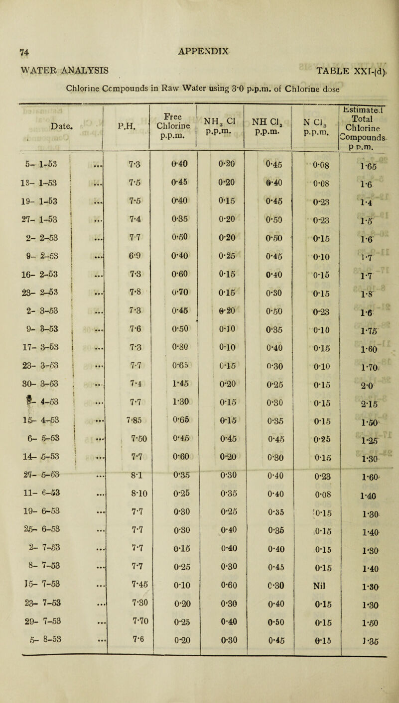 WATER ANALYSIS TABLE XXI-(d), Chlorine Compounds in Raw Water using 3*0 p.p.m. of Chlorine dose Date. t P.H. Free Chlorine p.p.m. NH2 Cl p.p.m. NH Cl, p.p.m. NC13 p.p.m. Estimated Total Chlorine Compounds p P.m. 5- 1-53 | • • • 7*3 040 0-20 0-45 | 0-08 1*65 13- 1-53 ! • • • 7*5 0*45 0-20 0*40 1 0-08 1*6 19- 1-53 3 • • • 7-5 0*40 0-16 i 0*45 ' 0*23 1*4 27- 1-63 ' • • • 7*4 0-35 0-20 0*50 0*23 1*5 2- 2-53 • • • 7-7 0-50 0-20 0-50 0*15 1*6 9- 2-63 • • • 6*9 0*40 0*25 0*45 0*10 1*7 16- 2-53 • • • 7-3 0-60 0-15 0*40 0-15 1*7 23- 2-53 • • • 7*8 0-70 0*15 0*30 0*15 1*8 2- 3-53 • • • 7-3 0-45 ; 0-20 0-50 0*23 1*6 9- 8-53 ... 7*6 0-50 0-10 0*35 0*10 1*75 17- 3-53 ... 1 7*3 0*80 0-10 0-40 0*15 1*60 23- 3-53 1 7-7 0*65 0T5 0*30 0*10 1*70 30- 3-53 « • • * 7*4 1*45 0-20 0*25 0*15 2*0 t- 4-63 • • 9 7-7 1-30 0T5 0*30 0*15 2*15 15- 4-53 ... 1 i 7-85 0-65 0-15 0-35 0*15 1*50 6- 5-53 t ! - i , 7*50 0*45 0*45 0-45 0*25 1-25 14- 5-53 4 • • • j 7-7 0*60 0-20 0-30 0*15 1*30 27- 5-53 • • • 8T 0-36 0*30 0-40 0*23 1*60; 11- 6-53 • • ♦ 8*10 0*25 0-35 0*40 0*08 1*40 19- 6-53 • • • 7*7 0-30 0-25 0*35 [0*15 1*30 25*— 6—53 • • • 7-7 0-30 0*40 0-35 i0*15 1*40 2- 7-53 • • • 7-7 0*15 0*40 0-40 ,0*15 1*30 8- 7-53 • • • 7*7 0-25 0-30 0*45 0*15 1*40 15- 7-53 • » • 7-45 0*10 0-60 C-30 Nil 1*30 23- 7-63 • • 7-30 0-20 0*30 0*40 0-15 1-30 29- 7-68 • •< 7-70 0*25 0-40 0-50 0*15 1*50 5- 8-53 • • 7*6 0-20 l 0-30 0*45 0*15 1-36