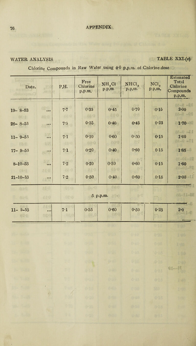 WATER ANALYSIS TABLE XXI-(e) Chlorine Compounds in Raw Water using 4*0 p.p.m. of Chlorine dose Date. P.H. Free Chlorine p.p.m. i NH2C1 p.p.m. i S i NHCla p.p.m. NC13 p.p.m. Estimated Total Chlorine Compounds p.p.m. 19- 8-53 • # • 7-7 0-35 0*45 0-70 0-15 2-00 26- 8-53 • • • 7*5 0-35 0-40 0*45 0-23 1-70 11- 9-53 • • • 7T 0-10 0-60 0-50 0*15 1*60 17- 9-53 • • • 7Y 0-20 0-40 0*60 0T5 1*85 8-10-53 • • • 7-2 0*20 0*30 0*60 0*15 1*60 21-10-53 • • • 7-2 0-50 0*40 0-60 0*15 2-00 5 p.p.m. 11- 9-53 • •• 71 0-35 0*60 0*50 0-23 2-0