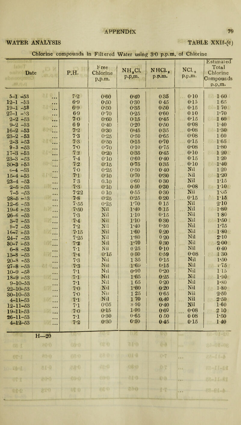 WATER ANALYSIS TABLE XXII-(c) Chlorine compounds in Filtered Water using 3*0 p.p.m. of Chlorine Date P.H. Free Chlorine p.p.m. NH.Cl. p.p.m. NHCl.a p.p.m. NCI. 3 p.p.m. Estimated Total Chlorine Compounds p.p.m. 5-1 -53 • • • 7-2 0-60 0*40 0 35 0-10 1-60 12-1 -53 6*9 0*50 0-30 0 45 015 165 19-1 -53 6*9 0*50 0-35 0-50 0-15 1 70 27-1 -53 6-9 0*70 0-25 0-60 010 1-70 2-2 -53 7-0 0-60 0-15 0-45 0*15 1 60 9-2 -53 6 9 0-40 0-20 0*50 0*08 1*40 16-2 -53 7*2 0*30 0-45 0 35 0*08 1*30 23-2 -53 7-3 0-25 0*50 0*65 0*08 1 60 2-3 -53 7-3 0*50 0*15 0*70 0-15 165 9-3 -53 7-0 0*70 OTO 0*75 0*08 1*80 17-3 -53 72 0*20 0-35 0*45 0*10 1 20 23-3 -53 7-4 0T0 0-60 0-40 015 1 20 303 -53 7-2 0-15 0-75 0 35 010 1*40 6-4 -53 7-0 0*25 0*50 0 40 Nil 120 15-4 -53 7*1 0T0 0*70 0*30 Nil 1*20 23-4 -53 7 3 0.10 0-60 030 Nil 1*15 2-5 -53 7-3 0T0 0-50 0*30 0-08 1*10 7-5 -53 7*22 010 0-55 0-30 Nil 1*05 28-5 —53 7-8 0-25 0-25 0 20 0-15 1*15 12-6 -53 7-55 0*25 1*70 015 Nil 2*10 19-6 -53 7-50 Nil 1*40 0 15 .. Nil 1*80 26-6 -53 7*3 Nil 1T0 0*15 Nil 1 80 3-7 -53 7-4 Nil 1*10 0 30 Nil 1*50 9-7 -53 7*2 Nil 1*40 0-30 Nil 1*75 16-7 -53 7-15 Nil 1-60 0 20 Nil 1*80 24-7 -53 7*25 Nil 1*80 0 20 Nil 2*10 30-7 -53 7*2 Nil 1*70 0 30 Nil 200 6-8 -53 7-1 Nil 0 25 0-10 Nil 040 13-8 -53 7*4 0T5 0-50 e-59 0-08 1 30 20-8 -53 7-3 Nil 1 35 0*15 Nil 1*50 27-8 -53 7*3 Nil 1*60 0-15 Nil i* 75 10-9 -58 7*1 Nil 0*90 0*20 Nil 115 18-9 -53 7*1 Nil 1*65 0-25 Nil 1*90 9-10-53 7T Nil 1 65 0-20 Nil 1*80 22-10-53 7*0 Nil 1*60 020 Nil 1-80 30-10-53 7-0 Nil 125 065 Nil 2-50 4-11-53 7*1 Nil 1 70 0.40 Nil 2*50 12-11-53 7*1 0-05 8-90 0*40 Nil 1-60 19-11-53 7*0 0*15 1-00 0-60 0*08 ft t o 2 10 26-11-53 7T 0*30 0-65 0 50 0 08 1-50 4-12-53 7*2 0*30 0*50 045 0*15 1 40 H—20