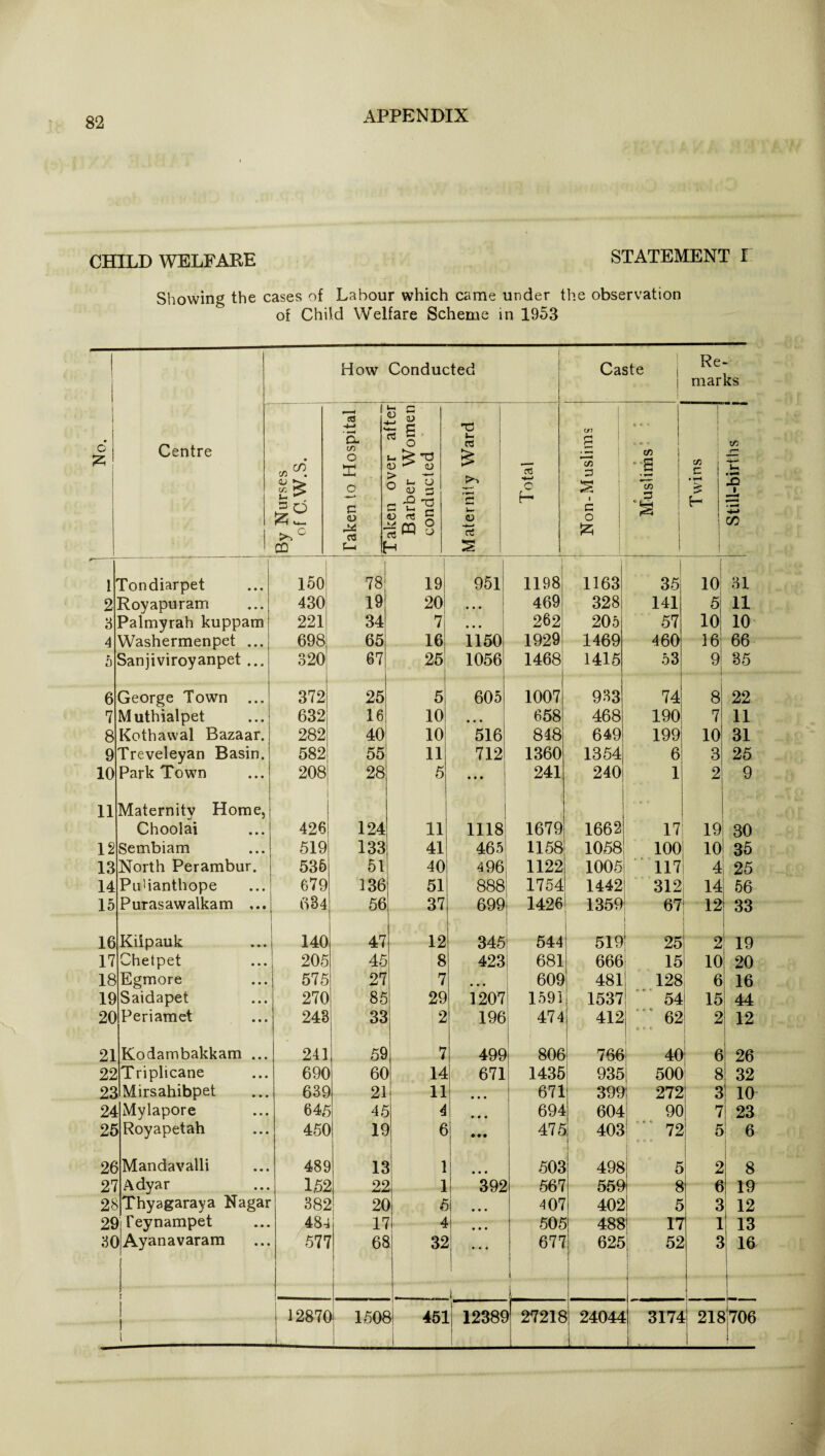 CHILD WELFARE STATEMENT I Showing the cases of Labour which came under the observation of Child Welfare Scheme in 1953 o Centre How Conducted >,c CQ CO +-> - Cl C/2 o X & <D C3 f-1 <D c w u > T3 <u ^ <u > o o <D 3 <=■£•§ o « £ 5ffl 8 H T3 u C u. <D rt CT5 H Caste Re- i marks C/3 3 C O £ C/3 3 '% cn Z • fH £ IS) £> i CO r Tondiarpet 150 78 19 951 1198 1163 35 10 31 2 Royapuram 430 19 20 • • • 469 328 141 5 11 3 Palmyrah kuppam 221 34 7 • • • 262 205 57 10 10 4 Washermenpet ... 698 65 16 1150 1929 1469 460 16 66 b Sanjiviroyanpet ... 320 67 25 1056 1468 1415 53 9 35 6 George Town ... 372 25 5 605 1007 933 74 8 22 7 Muthialpet 632 16 10 • • • 658 468 190 7 11 8 Kothawal Bazaar. 282 40 10 516 848 649 199 10 31 9 Treveleyan Basin. 582 55 11 712 1360 1354 6 3 25 10 Park Town 208 28 5 • • • 241 240 1 2 9 11 Maternity Home, Choolai 426 124 11 1118 1679 1662 17 19 30 12 Sembiam 519 133 41 465 1158 1058 100 10 35 13 North Perambur. 536 51 40 496 1122 1005 117 4 25 14 Pu'ianthope 679 136 51 888 1754 1442 312 14 56 15 Purasawalkam ... 634 56 37 699 1426 1359 67 12 33 16 Kiipauk 140 47 12 345 544 519 25 2 19 17 Chetpet 205 45 8 423 681 666 15 10 20 18 Egmore 575 27 7 • • • 609 481 128 6 16 19 Saidapet 270 85 29 1207 1591 1537 54 15 44 20 Periamet 243 33 2 196 474 412 62 ♦ a e 2 12 21 Kodambakkam ... 241 59 7 499 806 766 40 6 26 22 Triplicane 690 60 14 671 1435 935 500 8 32 23 Mirsahibpet 639 21 11 • • • 671 399 272 3 10 24 Mylapore 645 45 4 t « * 694 604 90 7 23 25 Royapetah 450 19 6 ... 475 403 72 5 6 26 Mandavalli 489 13 1 • • • 503 498 5 2 8 27 Adyar 152 22 1 392 567 559 8 6 19 28 Thyagaraya Nagar 382 20 5 ... 407 402 5 3 12 29 leynampet 484 17 4 • • • 505 488 17 1 13 50 Ayanavaram r 577 68 32 ... i 677 625 52 3 16 I I i 1287C 1508 1 1 451 ' 1238S 27218 24044 3174 218 706