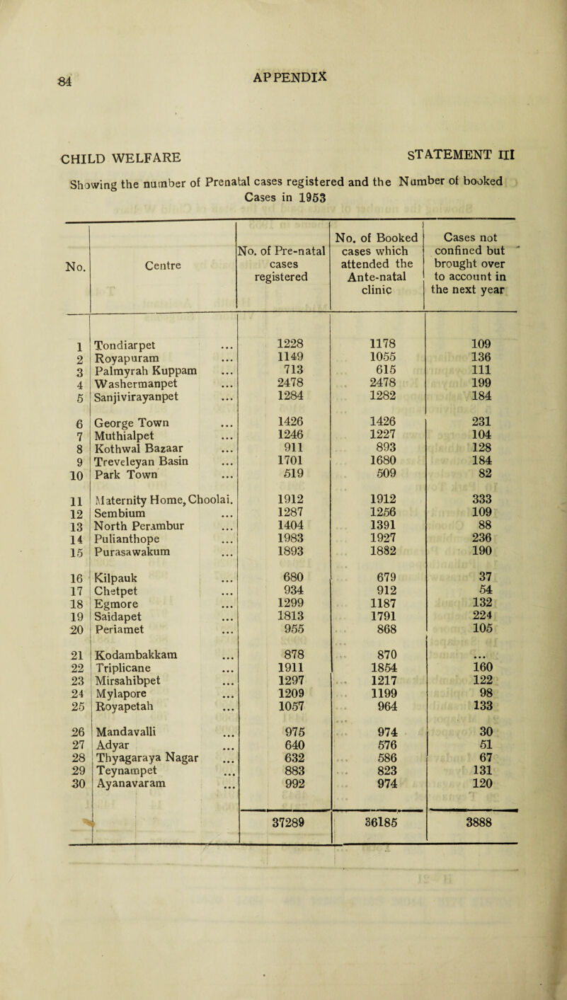 CHILD WELFARE STATEMENT III Showing the number of Prenatal cases registered and the Number of booked Cases in 1953 No. Centre No. of Pre-natal cases registered No. of Booked cases which attended the Ante-natal clinic Cases not confined but brought over to account in the next year 1 Tondiarpet 1228 1178 109 2 Royapuram 1149 1055 136 3 Palmyrah Kuppam 713 615 111 4 Washermanpet 2478 2478 199 5 Sanjivirayanpet 1284 1282 184 6 George Town 1426 1426 231 7 Muthialpet 1246 1227 104 8 Kothwal Bazaar 911 893 128 9 Treveleyan Basin 1701 1680 184 10 Park Town 519 509 82 11 Maternity Home,Choolai. 1912 1912 333 12 Sembium 1287 1256 109 13 North Perambur 1404 1391 88 14 Pulianthope 1983 1927 236 15 Purasawakum 1893 1882 190 16 fCilpauk 680 679 37 17 Chetpet 934 912 54 18 Egmore 1299 1187 132 19 Saidapet 1813 1791 224 20 Periamet 955 868 105 > iii 21 Kodambakkam 878 870 • • • 22 Triplicane 1911 1854 160 23 Mirsahibpet 1297 1217 122 24 Mylapore 1209 1199 98 25 Royapetah 1057 964 133 26 Mandavalii 975 O 3 •> 974 30 27 Adyar 640 576 51 28 Thyagaraya Nagar 632 586 67 29 Teynampet 883 823 131 30 Ayanavaram 992 974 • * it 120 37289 1 36185 3888