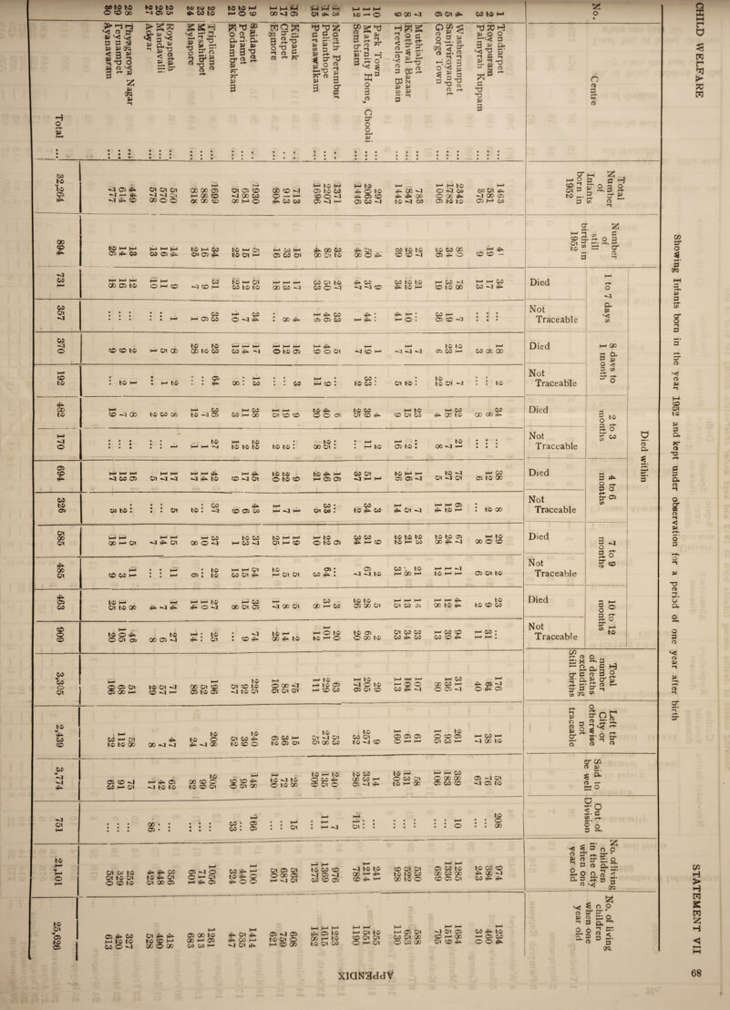 tO> Cn >• 05 tO 05 05 ^ 05 t—i to tO CO O Oi ^ U)©M 00 o oo 05 00 tO 00 H-' 05 W OS H rfL Cn rfn ^ 00 (—1 ^IOt tfi. 05 -4 05 to Cn o t—1 co oo rfx 05 to 00 t—1 to to cn os t— or to co Cn Cn o HOI h-* 05 Cn OO On 00 o co oo On 05 CO ►—* oo On co ^ CO to H-* 05 05 o O ml OS tO tO OCOOO to to to N 05 Oi IMS C-iS (N3 it^ 05 to to to 1—' HO O hmiLI 00 H| 03 £-1 jii h-i cn tfn oo H-i H-i H-I to —• ® CO OO HI 05 OX rfn 05 tO 1—< Total Thyagaroya Nagar Teynampet Ayanavaram Royapetah Mandavalli Adyar SSH ^ »-* • c/3 O w s a TO ? CD 0 »-*■ Saidapet Periamet Kodambakkam Kilpauk Chetpet Egmore 1 North Perambuf Pulianthope Purasawalkam Park Town Maternity Home, Choolai Sembiam Muthialpet Kothwal Bazaar Treveleyen Basin Washermanpet Sanjiviroyanpet George Town Tondiarpet Royapuram Palmyrah Kuppam • • • • • % • • • * • • • • • • • • • » k • • • • • • 4 ♦ • • • • • • • • • • • • • * • . • • • • • • • • • • • • • • ► • • • • • • • • • • • • • • • • • • • • • • • • • • 32,264 -4 05 Hf <t OL CO Ot On on <» on 00 0 0 00 00 05 t— oo co OC 00 CO U-* Oi 05 CD H GO 03 GC HO GO ® Hi O — H-i rfn 05 05 H-i tO H-* 03 tO 05 CO O HI 03 H| H-i H-i tO 4H O tO uh 05 CD 05 05 H| H-i ►£*• Cfi H| 4- 4H 00 tO HI 03 hh m to O HJ 03 O GC £- 05 tO tO H-i os cn HI OO Oi 05 H-i 03 1 894 i tO H H 05 ^ 03 M H-* M 05 05 to M 05 Ot 05 to h-i in tOOlH H OSH Gi 05 Or ^ 00 05 oo cn to rfn cn 00 ® ^ CSS to to CD CD HI tO 05 GO 05 4H O H-* ® zo_ 731 Hr* 1“‘ t—‘ ob 05 to H- 1—' OHCO 05 -^COh to H-I Or 05 to to H-i H-i H-i 00 05 H| 05 cn to 05 ® HI ^ 05 S N CO 05 IO tO rfL tO H H 05 H CD to 00 H-I H-i 05 05 HI 357 • t • • • • • • • • • l I H-I 05 S—1 05 05 h-i 05 O <1 rfn • : 00 H-i hJL- 05 Oi 03 05 rfH : H- rfH . H-i : H-i O . 05 H-i 05 CD —4 • • • • • • • • • 370 CO co to i—1 On GO to to 00 to 05 H H i? 05 ►H *<t H-i H-* H-i O to 05 H-i cd 0 cn H-I HI CO H-I H-* HH HJ to to Oi 05 H-i H-i 05 QC 00 i—* co to • : to h- • : h- to : i g 13 • • • 8 : : 05 |-1 : H-I co • co: to 05 . • cn to: to to cn hi • • : : to 482 i H-* co -4 00 to 05 00 H-i 05 tO -3 05 H-I 05 05 h-i 00 H-i H-i cn co cd to O O Oi to 05 cn CD rfn H-i to cd cn os h-i 05 rfn 00 tO 05 GO CO rfn 170 • • • ♦ • • • • • • • * * fc—i to 1—1 H-1 -Vl Hi tO to to to • to to: to : 00 cn : ♦ H-» : H-i : 05 to: to OC HI H-i • • • • • • • • • 694 H-* H-* H-* <1 W 05 H-i 1—1 On ^3 <1 I-* 1—1 rfL <1 to H-i ►H CD HI Or to to O to CD to rfn H-i t—1 03 03 os cn H| H-i H-i tO H-* H-i 05 05 HI to HI cn hi cn h-i 05 OS to 00 326 • 03 to: • • : : ot : 00 to: -q rfn CD 05 oo H-i H-i HI H-i co • Ot OS . 05 to rfn 05 h-i rfn Cn HI H-i 1—1 05 hJL tO h-i • : to 00 585 t—> h-• oo h-* cn 1—* i—* H-* 05 0000 tO 05 H-i 05 HI tO H-i H-i cn h cd H-i tO ® tO 03 05 05 ^ h-i CD 10 to to to H-i 03 tO tO Oi 00 H-i to 00 ® CO 00 Or 1—* CO OO h-1 • « : : h- : to os: to h h Oi 05 Cn hH to h-i cn Cn os: 05 hfn : 05 H H tO 05 5 tO hOOh H-i H-i HI tO H-* h-i 05 cn to 463 to H- On to 00 Hr1 rfs- -4 H- H tO tfn O <1 H-i 05 00 On 05 H-I hi oo cn 05 00 1—* 05 to to 05 GO cn H-i H-i H-i cn co oi h-i H- rfX 00 tO to to CD 05 909 to 0 ^ O On as to 00 05 25 • • • 14 74 9 tO H-i 00 hfn to H-i H-i ® tO K> H-i ® to Oi ® 00 to cn os os 05 hfn 05 h—1 05 CD 05 CD hP*- H-i 05 • H-i h-i : 3,305 O 05 on 05 00 H-* to On -3 CO -J 1 1—* 00 On CO 05 to 05 to Or CD to hi to cn H» 000-4 cn On Cn H-i tO H-* to 03 h—1 CD 05 H-I to HI ® to 05 cn co h-i H-i I—1 H-1 ® ® 05 rfL -H h-i 05 00 05 h— O 05 -J h-i ^ 05 HI O rfn 05 2,439 r H-i w h-* cn to to 00 00 -a -3 to to 0 ►J- GO to Or 05 ►H tO CD O 03 05 hh to Os cn to Cn hi cn cn 00 co . to 05 cn tO H CD H-i 05 05 05 ® h-i H-i H-I to O CD 05 cn os H-1 h-i 05 h-i -4 00 tO 3,774 05 CO “4 05 h- On t—' ^ <35 -I to to to GO CD O tO CD On - , H-* CD CD rfn ® cn 00 hr* to HI to ® to GO to H-i to O 05 rfn cd cn O 'to 05 GO 05 H 05 H| hfH to HH ® os cn to H-i 00 h-i h-i 05 0 00 00 05 05 CD 05 hj cn H| 05 to <t On h-* • • • • • • • • • 00 • • oi • : • • • • • • • • • h3 05 : 05 05 . 05 • • H-i : : cn H-i • h—* : h-i hi rf H-i h-i • • cn : ' • • • • • • • • • • • H-i * * -At 208 • • • • • • 21,101 On 0: to On to On 0 co to ^ ^00 to on cn 00 05 l—' DUO OHOl H- 05 1100 440 324 cn 03 cn O 00 03 1—* hi cn HH H-i tO 05 CD H| OI HJ 05 CD 05 HI to to 00 H- rfn CD rfH H-i cd cn Cn to to 05 00 to 0 H-i H-I 05 05 tO 00 05 00 CD 05 Cn to 05 CD ^ 00 HI 05 rfn o O n> 3 *-* rt g* h-t £ *—j 2 o c H co 5 rr o a o Or 3 Jo *-*■> 3 <f to^.H cr»L O ST o o' 2; t-J 3f v> c g £ sr. a 3 to w =? cr -V C3 Died Not Traceable Died Not Traceable Died Not Traceable o a p v> I—* 00 a cl 5 p o < 3 c/s 3 o 3 C/3 U> r-f- o w Died Not Traceable Died 3 ^ § o £T 05 Cfl Not Traceable Died 3 o a (-► O' ro CO Not Traceable o 0 3-3“ 3“ w Jr* to CO  ft o „ 0X^3 ■“ 2. cl £ H o-c n 3 o q- cl w cr ST <—r- q • — C5 ►“* 5' 3 » 1 M QTQ CD CL a; a' -t p O 3 8 § 2:^ cT 2 S*S. p as -1 CD 3* CD cr c/3 CD £U ►—* * CD <— 03 O I? Cfl r-I- ►«* • 2 o 3 -I-. . 2; '■-< ^ 33 n o ft 3^3' K fD 3 3 O n o cd a — aon^<‘ a a sr 3 =• in L* CD &S 0 0 cr cr * a, cc 0 0 CL O C5 <; a 3 2. 3 QTQ 00 a* o S N*' 3 ora 3 <~t- u> 5 <-i a CD n< CD as CO On to as a CL rr CD “O I-* c a CL CD n O cr OQ CD -1 < as r-f- 5' a o as T? CD ■1 o' CL o a CD o; CD as CD >-» cr — • I /-f a* O K H-I g o 3 m r ?c w c/> H > H W S W H XldNSddV