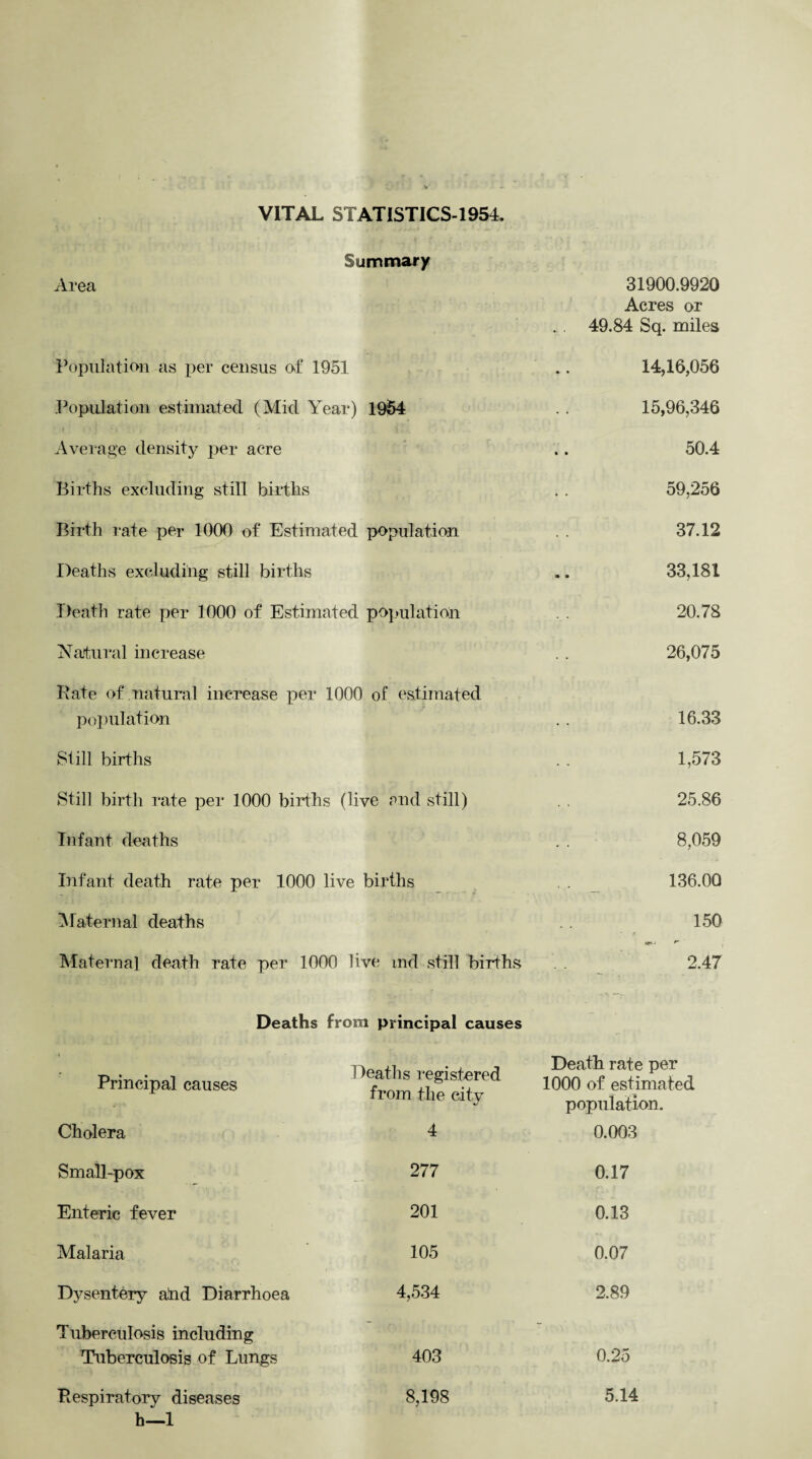 VITAL STATISTICS-1954. Summary Area Population as per census of 1951 Population estimated (Mid Year) 1954 Average density per acre Births excluding still births Birth rate per 1000 of Estimated population Deaths excluding still births Death rate per 1000 of Estimated population Natural increase Pate of natural increase per 1000 of estimated population Still births Still birth rate per 1000 births (live end still) Infant deaths Infant death rate per 1000 live births Maternal deaths 31900.9920 Acres or 49.84 Sq. miles 14,16,056 15,96,346 50.4 59,256 37.12 33,181 20.78 26,075 16.33 1,573 25.86 8,059 136.00 150 Maternal death rate per 1000 live md still births 2.47 Deaths from principal causes Principal causes Cholera Small-pox Enteric fever Malaria Dysentery atid Diarrhoea Tuberculosis including Tuberculosis of Lungs I leaths registered from the city 4 277 201 105 4,534 403 8,198 Death rate per 1000 of estimated population. 0.003 0.17 0.13 0.07 2.89 0.25 5.14 Respiratory diseases h—1