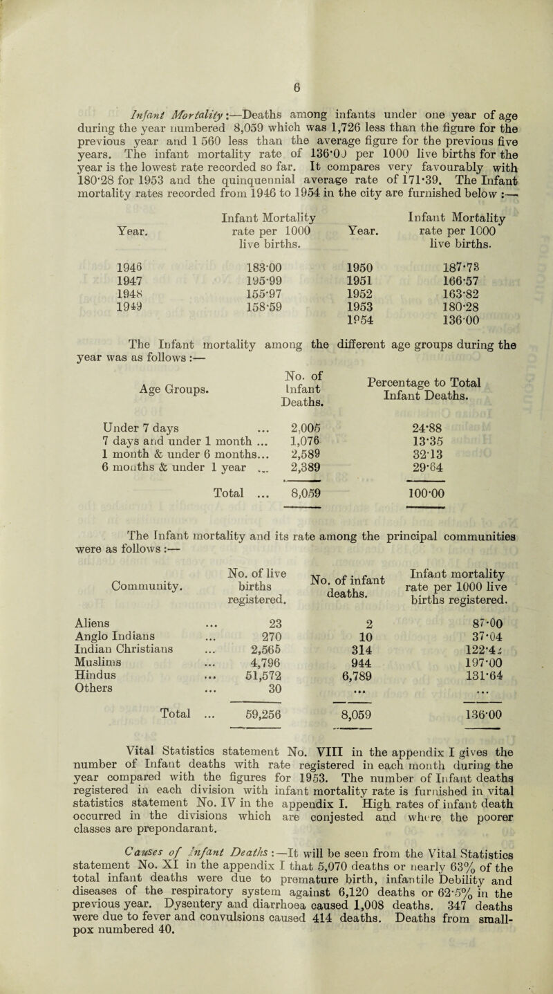 Infant Mortality:—Deaths among infants under one year of age during the year numbered 8,059 which was 1,726 less than the figure for the previous year and 1 560 less than the average figure for the previous five years. The infant mortality rate of 136*00 per 1000 live births for the year is the lowest rate recorded so far. It compares very favourably with 180*28 for 1953 and the quinquennial average rate of 171*39. The Infant mortality rates recorded from 1946 to 1954 in the city are furnished below :—• Infant Mortality Infant Mortality Year. rate per 1000 Year. rate per 1000 live births. live births. 1946 183*00 1950 187*73 1947 195*99 1951 166*57 1948 155*97 1952 163*82 1919 158*59 1953 180*28 1954 13600 The Infant mortality among the different age groups during the year was as follows :—■ Age Groups. No. of Infant Deaths. Percentage to Total Infant Deaths. Under 7 days 2,005 24*88 7 days and under 1 month ... 1,076 13*35 1 month & under 6 months... 2,589 3213 6 moxiths & under 1 year ... 2,389 29*64 Total ... 8,059 100*00 The Infant mortality and its rate among the principal communities were as follows :— Community. Aliens Anglo Indians Indian Christians Muslims Hindus Others No. of live births No. of infant deaths. Infant mortality rate per 1000 live registered. births registered. 23 2 87*00 270 10 37*04 2,565 314 122*4^ 4,796 944 197*00 51,572 6,789 131*64 30 • • ® • • • Total ... 59,256 8,059 136*00 Vital Statistics statement No. VIII in the appendix I gives the number of Infant deaths with rate registered in each month during the year compared with the figures for 1953. The number of Infant deaths registered in each division with infant mortality rate is furnished in vital statistics statement No. IV in the appendix I. High rates of infant death occurred in the divisions which are conjested and where the poorer classes are prepondarant. Causes of Infant Deaths:—It will be seen from the Vital Statistics statement No. XI in the appendix I that 5,070 deaths or nearly 63% of the total infant deaths were due to premature birth, infantile Debility and diseases of the respiratory system against 6,120 deaths or 62*5% in the previous year. Dysentery and diarrhoea caused 1,008 deaths. 347 deaths were due to fever and convulsions caused 414 deaths. Deaths from small¬ pox numbered 40.