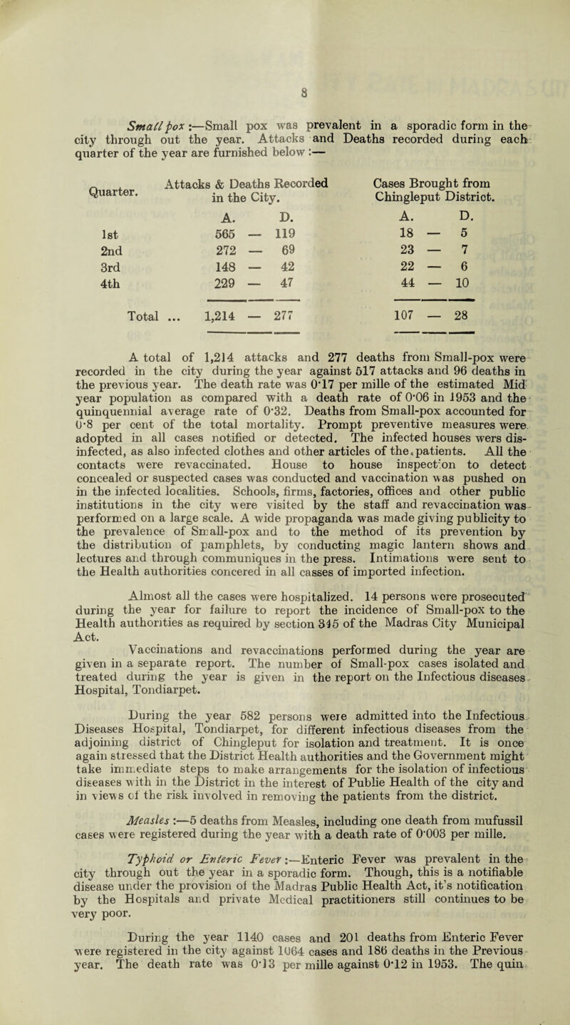 Small pox Small pox was prevalent in a sporadic form in the city through out the year. Attacks and Deaths recorded during each quarter of the year are furnished below :— Quarter. Attacks & Deaths Recorded in the City. Cases Brought from Chingleput District. A. D. A. D. 1st 565 — 119 18 — 5 2nd 272 — 69 23 — 7 3rd 148 — 42 22 — 6 4th 229 - 47 44 — 10 Total 1,214 — 277 107 — 28 A total of 1,214 attacks and 277 deaths from Small-pox were recorded in the city during the year against 517 attacks and 96 deaths in the previous year. The death rate was 0T7 per mille of the estimated Mid year population as compared with a death rate of 0*06 in 1953 and the quinquennial average rate of 0’32. Deaths from Small-pox accounted for 0-8 per cent of the total mortality. Prompt preventive measures were adopted in all cases notified or detected. The infected houses wers dis¬ infected, as also infected clothes and other articles of the .patients. All the contacts were revaccinated. House to house inspection to detect concealed or suspected cases was conducted and vaccination was pushed on in the infected localities. Schools, firms, factories, offices and other public institutions in the city were visited by the staff and revaccination was performed on a large scale. A wide propaganda was made giving publicity to the prevalence of Small-pox and to the method of its prevention by the distribution of pamphlets, by conducting magic lantern shows and lectures and through communiques in the press. Intimations were sent to the Health authorities concered in all casses of imported infection. Almost all the cases were hospitalized. 14 persons were prosecuted during the year for failure to report the incidence of Small-pox to the Health authorities as required by section 345 of the Madras City Municipal Act. Vaccinations and re vaccinations performed during the year are given in a separate report. The number of Small-pox cases isolated and treated during the year is given in the report on the Infectious diseases Hospital, Tondiarpet. During the year 582 persons were admitted into the Infectious Diseases Hospital, Tondiarpet, for different infectious diseases from the adjoining district of Chingleput for isolation and treatment. It is once again stressed that the District Health authorities and the Government might take immediate steps to make arrangements for the isolation of infectious diseases with in the District in the interest of Publie Health of the city and in views cf the risk involved in removing the patients from the district. Measles :—5 deaths from Measles, including one death from mufussil cases were registered during the year with a death rate of 0'003 per mille. Typhoid or Enteric Fever:—Enteric Fever was prevalent in the city through out the year in a sporadic form. Though, this is a notifiable disease under the provision of the Madras Public Health Act, it’s notification by the Hospitals and private Medical practitioners still continues to be very poor. During the year 1140 cases and 201 deaths from Enteric Fever were registered in the city against 1064 cases and 186 deaths in the Previous year. The death rate was 0*13 per mille against 0T2 in 1953. The quin