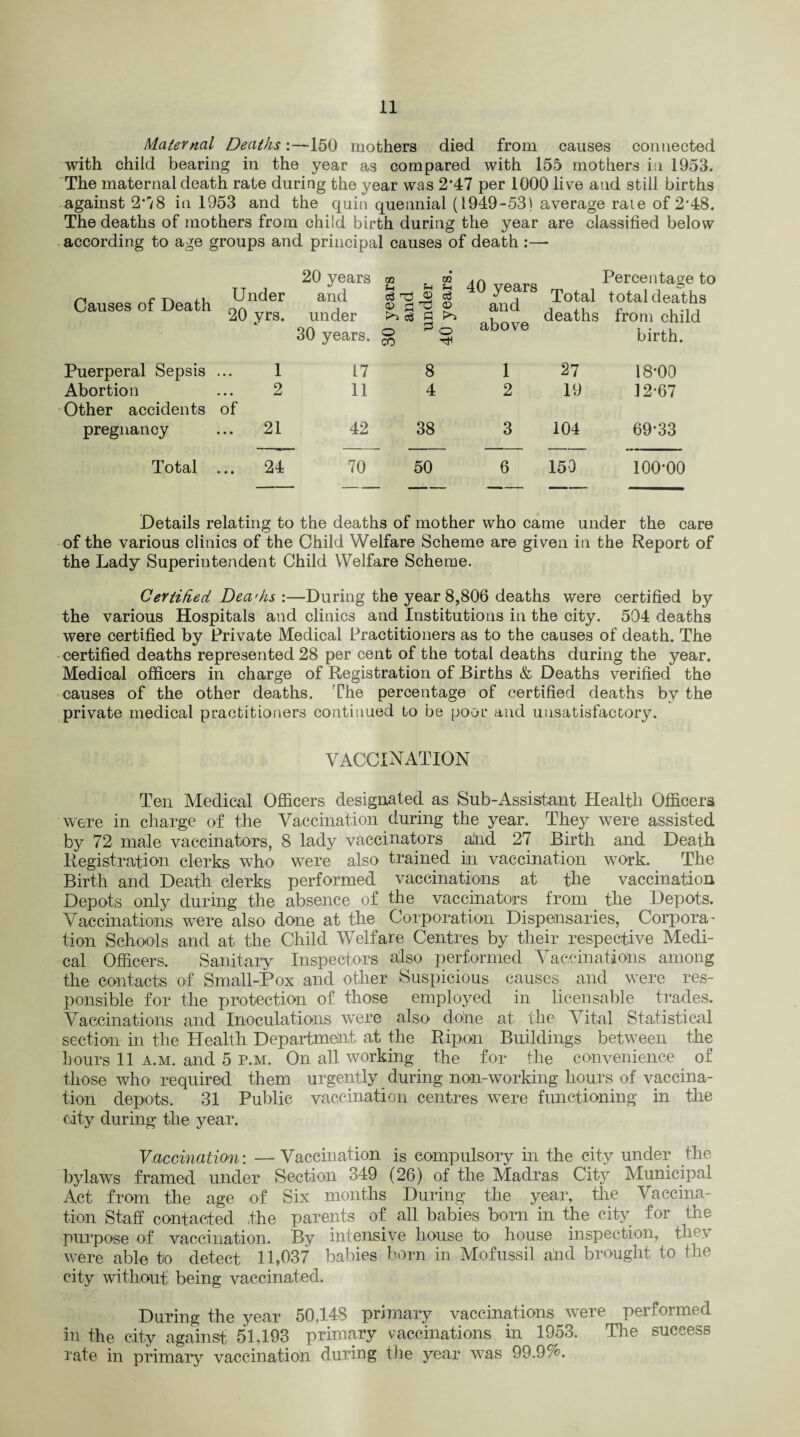 Maternal Deaths:—-150 mothers died from causes connected with child bearing in the year as compared with 155 mothers in 1953. The maternal death rate during the year was 2*47 per 1000 live and still births against 2*78 in 1953 and the quin quennial (1949-53) average rate of 2*48. The deaths of mothers from child birth during the year are classified below according to age groups and principal causes of death :— Causes of Death Under 20 yrs. 20 years and under 30 years. 30 years and under 40 years. 40 years and above Total deaths Percentage to O total deaths from child birth. Puerperal Sepsis • • • 1 17 8 1 27 18*00 Abortion Other accidents of 2 11 4 2 19 12-67 pregnancy • • • 21 42 38 3 104 69-33 Total • • • 24 70 50 6 150 100-00 Details relating to the deaths of mother who came under the care of the various clinics of the Child Welfare Scheme are given in the Report of the Lady Superintendent Child Welfare Scheme. Certified Deadis :—During the year 8,806 deaths were certified by the various Hospitals and clinics and Institutions in the city. 504 deaths were certified by Private Medical Practitioners as to the causes of death. The certified deaths represented 28 per cent of the total deaths during the year. Medical officers in charge of Registration of Births & Deaths verified the causes of the other deaths. The percentage of certified deaths by the private medical practitioners continued to be poor and unsatisfactory. VACCINATION Ten Medical Officers designated as Sub-Assistant Health Officers were in charge of the Vaccination during the year. They were assisted by 72 male vaccinators, 8 lady vaccinators aind 27 Birth and Death Registration clerks who were also trained in vaccination work. The Birth and Death clerks performed vaccinations at the vaccination Depots only during the absence of the vaccinators from _ the Depots. Vaccinations were also done at the Corporation Dispensaries, Corpora¬ tion Schools and at the Child Welfare Centres by their respective Medi¬ cal Officers. Sanitary Inspectors also performed Vaccinations among the contacts of Small-Pox and other Suspicious causes and were res¬ ponsible for the protection of those employed in licensable trades. Vaccinations and Inoculations were also clone at the Vital Statistical section in the Health Department at the Rip,on Buildings between the hours 11 a.m. and 5 p.m. On all working the for the convenience of those who required them urgently during non-working hours of vaccina¬ tion depots. 31 Public vaccination centres were functioning in the city during the year. Vaccination: —Vaccination is compulsory in the city under the bylaws framed under Section 349 (26) of the Madras City Municipal Act from the age of Six months During the year, the Vaccina¬ tion Staff contacted the parents of all babies bom in the city for the purpose of vaccination. By intensive house to house inspection, they were able to detect 11,037 babies born in Mofussil and brought to the city without being vaccinated. During the year 50,148 primary vaccinations were performed in the city against 51,193 primary vaccinations in 1953. The success rate in primary vaccination during the year was 99.9%.