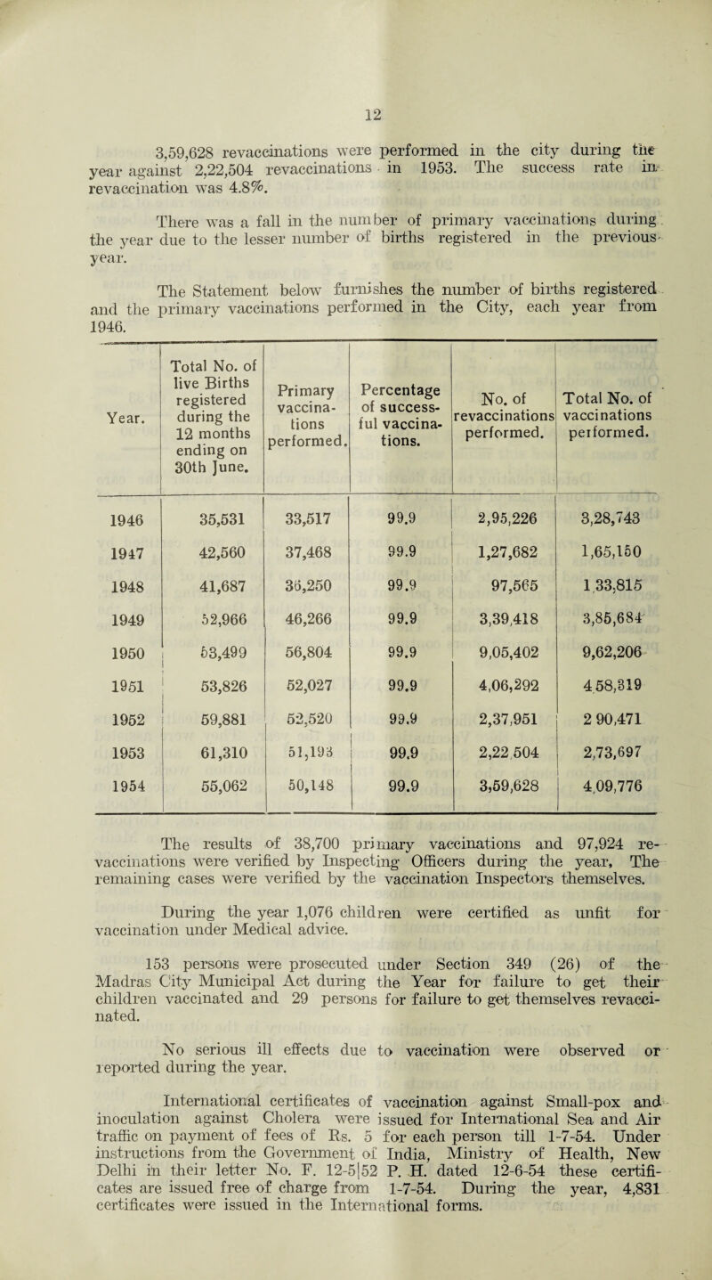 3,59,628 revaccinations were performed in the city during the year against 2,22,504 revaccinations in 1953. The success rate in revaccination was 4.8%. There was a fall in the number of primary vaccinations during the year due to the lesser number of births registered in the previous- year. The Statement below furnishes the number of births registered and the primary vaccinations performed in the City, each year from 1946. Year. Total No. of live Births registered during the 12 months ending on 30th June. Primary vaccina¬ tions performed. Percentage of success¬ ful vaccina¬ tions. No. of revaccinations performed. Total No. of vaccinations performed. 1946 35,531 33,517 99.9 2,95,226 3,28,743 1947 42,560 37,468 99.9 1,27,682 1,65,150 1948 41,687 36,250 99.9 97,565 1,33.815 1949 52,966 46,266 99.9 3,39,418 3,85,684 1950 63,499 56,804 99.9 9,05,402 9,62,206 1951 I 53,826 52,027 99.9 4,06,292 458,319 1952 59,881 52,520 99.9 2,37,951 2 90,471 1953 61,310 51,196 99.9 2,22,504 2,73,697 1954 55,062 50,148 99.9 3,59,628 4,09,776 The results of 38,700 primary vaccinations and 97,924 re- vaccinations were verified by Inspecting Officers during the year. The remaining cases were verified by the vaccination Inspectors themselves. During the year 1,076 children were certified as unfit for vaccination under Medical advice. 153 persons were prosecuted under Section 349 (26) of the Madras City Municipal Act during the Year for failure to get their children vaccinated and 29 persons for failure to get themselves revacci¬ nated. No serious ill effects due to vaccination were observed or reported during the year. International certificates of vaccination against Small-pox and inoculation against Cholera were issued for International Sea and Air traffic on payment of fees of Rs. 5 for each person till 1-7-54. Under instructions from the Government of India, Ministry of Health, New Delhi in their letter No. F. 12-5152 P. H. dated 12-6-54 these certifi¬ cates are issued free of charge from 1-7-54. During the year, 4,831 certificates were issued in the International forms.