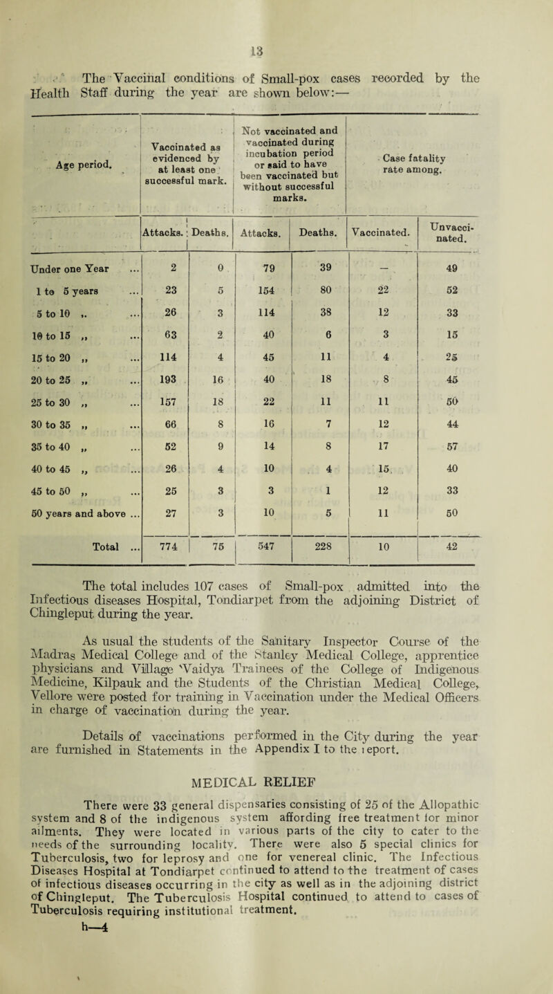 The Vaccinal conditions of Small-pox cases recorded by the Health Staff during the year are shown below:— ' l] ' • Age period. ... •> Vaccinated as evidenced by at least one v successful mark. M Not vaccinated and vaccinated during incubation period or said to have been vaccinated but without successful marks. Case fatality rate among. - i i Attacks.: 1 Deaths. Attacks. Deaths. Vaccinated. Unvacci¬ nated. Under one Year 2 0 79 39 _ — 49 1 to 5 years 23 5 154 80 22 52 5 to 10 ,. 26 1 3 114 38 12 33 10 to 15 „ 63 2 40 6 3 15 15 to 20 „ 114 4 45 11 4 25 20 to 25 „ 193 16 40 18 8 45 25 to 30 „ 157 18 22 11 11 50 30 to 35 „ 66 8 16 7 12 44 35 to 40 „ 52 9 14 8 17 57 40 to 45 „ 26 4 10 4 15. 40 45 to 50 „ 25 3 3 1 12 33 50 years and above ... 27 3 10 5 11 50 Total ... 774 75 547 228 10 42 The total includes 107 cases of Small-pox admitted into the Infectious diseases Hospital, Tondiarpet from the adjoining District of Chingleput during the year. As usual the students of the Sanitary Inspector Course of the Madras Medical College and of the Stanley Medical College, apprentice physicians and Village 'Vaidya Trainees of the College of Indigenous Medicine, Kilpauk and the Students of the Christian Medical College, 'Vellore were posted for training in Vaccination under the Medical Officers in charge of vaccination during the year. Details of vaccinations performed in the City during the year are furnished in Statements in the Appendix I to the i eport. MEDICAL RELIEF There were 33 general dispensaries consisting of 25 of the Allopathic system and 8 of the indigenous system affording free treatment for minor ailments. They were located in various parts of the city to cater to the needs of the surrounding locality. There were also 5 special clinics for Tuberculosis, two for leprosy and one for venereal clinic. The Infectious Diseases Hospital at Tondiarpet continued to attend to the treatment of cases of infectious diseases occurring in the city as well as in the adjoining district of Chingleput. The Tuberculosis Hospital continued to attend to cases of Tuberculosis requiring institutional treatment. h—i \