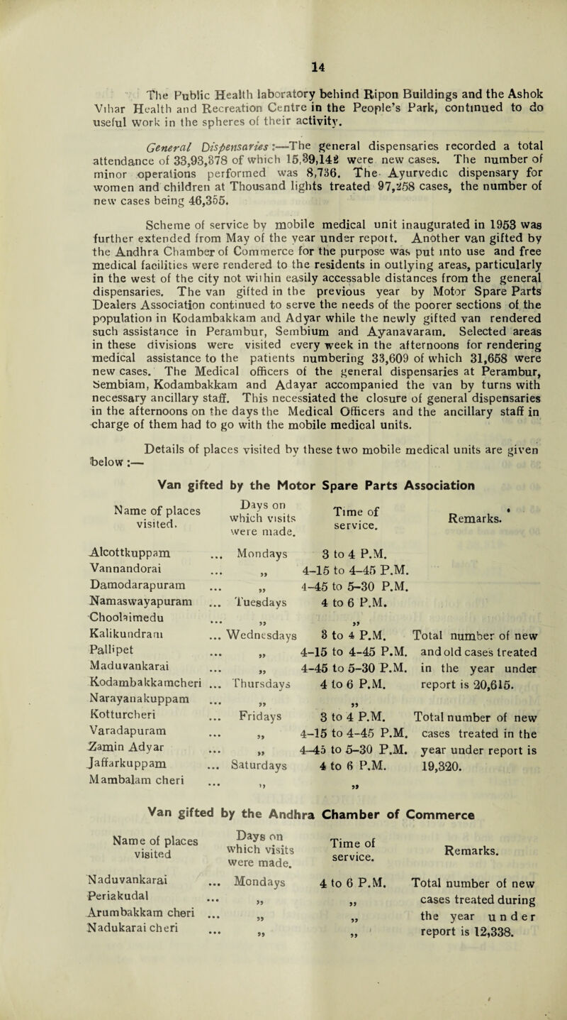 The Public Health laboratory behind Ripon Buildings and the Ashok Vihar Health and Recreation Centre in the People’s Park, continued to do useful work in the spheres of their activity. General Dispensaries l—The general dispensaries recorded a total attendance of 33,93,878 of which 15,39,142 were new cases. The number of minor operations performed was 8,736. The- Ayurvedic dispensary for women and children at Thousand lights treated 97,258 cases, the number of new cases being 46,355. Scheme of service by mobile medical unit inaugurated in 1953 was further extended from May of the year under repoit. Another van gifted by the Andhra Chamber of Commerce for the purpose was put into use and free medical facilities were rendered to the residents in outlying areas, particularly in the west of the city not wiihin easily accessable distances from the general dispensaries. The van gifted in the previous year by Motor Spare Parts Dealers Association continued to serve the needs of the poorer sections of the population in Kodambakkam and Adyar while the newly gifted van rendered such assistance in Perambur, Sembium and Ayanavaram. Selected areas in these divisions were visited every week in the afternoons for rendering medical assistance to the patients numbering 33,609 of which 31,658 were new cases. The Medical officers of the general dispensaries at Perambur, Sembiam, Kodambakkam and Adayar accompanied the van by turns with necessary ancillary staff. This necessiated the closure of general dispensaries in the afternoons on the days the Medical Officers and the ancillary staff in charge of them had to go with the mobile medical units. Details of places visited by these two mobile medical units are given ‘below :— Van gifted by the Motor Spare Parts Association Name of places visited. Days on which visits were made. Time of service. Remarks. Alcottkuppam Vannandorai Damodarapuram Namaswayapuram Choolaimedu Kalikundrani Palhpet Maduvankarai Kodambakkamcheri Narayanakuppam Kotturcheri Varadapuram JZamin Adyar Jaffarkuppam Mambalam cheri Mondays 99 99 Tuesdays 3 to 4 P.M. 4-15 to 4-45 P.M. 4-45 to 5-30 P.M. 4 to 6 P.M. 99 99 Wednesdays 8 to 4 P.M. 4-15 to 4-45 P.M. 4-45 to 5-30 P.M. Thursdays 4 to 6 P.M. » a if a Fridays if Saturdays 3 to 4 P.M. 4-15 to 4-45 P.M. 4^5 to 5-30 P.M. 4 to 6 P.M. Total number of new and old cases treated in the year under report is 20,615. Total number of new cases treated in the year under report is 19,320. > > a Van gifted by the Andhra Chamber of Commerce Name of places visited Naduvankarai Periakudal Arumbakkam cheri Nadukarai cheri Days on which visits were made. ... Mondays ... ,, ... ,, ... ,, Time of service. Remarks. 4 to 6 P.M. Total number of new „ cases treated during „ the year under „ 1 report is 12,338.