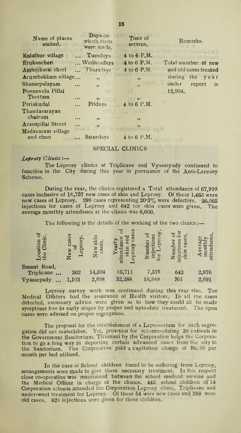 Name of places visited. Days on which visits were made. Time of service. Remarks. Kulathur village Tuesdays 4 to 6 P.M. Erukancheri Wednesdays 4 to 6 P.M. Total number of new Aminjikarai cheri Thursdays 4 to 6 P.M. and old cases treated Arumbakkam village... ») 99 during the year Shanarpalayam >> 99 under report is Ponnuvelu Pillai • 12,994. Tbottam 99 99 Periakudal Thandavarayan Fridays i to 6 P.M. chatram 99 99 Arasupillai Street Madavaram village 99 99 and cheri Saturdays SPECIAL 4 to 6 P.M. CLINICS Leprosy Clinics:— The Leprosy clinics at Triplicane and Vyasarpady continued to function in the City during this year in pursuance of the Anti-Leprosy Scheme. During the year, the clinics registered a Total attendance of 67,99$ cases inclusive of 18,757 new cases of skin and Leprosy. Of these 1,465 were new cases of Leprosy. 298 cases representing 203% were defective. 26,565 injections for cases of Leprosy and 642 lor skin cases were given. The average monthly attendance at the clinics was 6,000. The following is the details of the working of the two clinics _ •!-< o J5 ’■§5 9 e> Besant Road, Triplicane . Vyasarpady . <u C/5 c3 O M_ & o o. CD C/5 O <D 362 1,103 «0 C/5 v t> C/5 > a <& o 14,594 2,698 CZ O Oi TZ c C3 r- <D T3 .5 C <D C/3 -4-> rt C/5 13 C/5 CS u 5*. C/5 O u, CL CD 35,711 32,288 o to C/5 Co »- O k- « *3 D- B = *c *- Z o 7,576 18,989 Lm C/5 « G O C/5 CD C/5 cd o 3 O .C z c ^ 642 Nil CD « >5 U euc— c e« -G a > §1 cz 2,976 2,691 Leprosy survey work was continued during this year also. The Medical Officers had the assistance of Health visitors. In all the cases detected, necessary advice were given as to how they could all be made symptoms free in early stages by proper and upto-date treatment. The open cases were advised on proper segregation. The proposal for the establishment of a Leprosorium for such segre¬ gation did not materialise. Yet, provision for accommodating 3b patients in the Government Sanitorium, Tirumani by the Corporation helps the Corpora¬ tion to go a long way in deporting certain advanced cases from the city to the Sanitorium. The Corporation paid a capitation charge of Rs. 50 per month per bed utilised. In the case of School children found to be suffering from Leprosy, arrangements were made to give them necessary treatment. In this respect close co-operation was maintained between the school medical service and the Medical Officer in charge of the clinics. 442, school children of 14 Corporation schools attended the Corporation Leprosy clinic, Triplicane and under-went treatment for Leprosy. Of these 54 were new cases and 388 were old cases. 820 injections were given for these children.