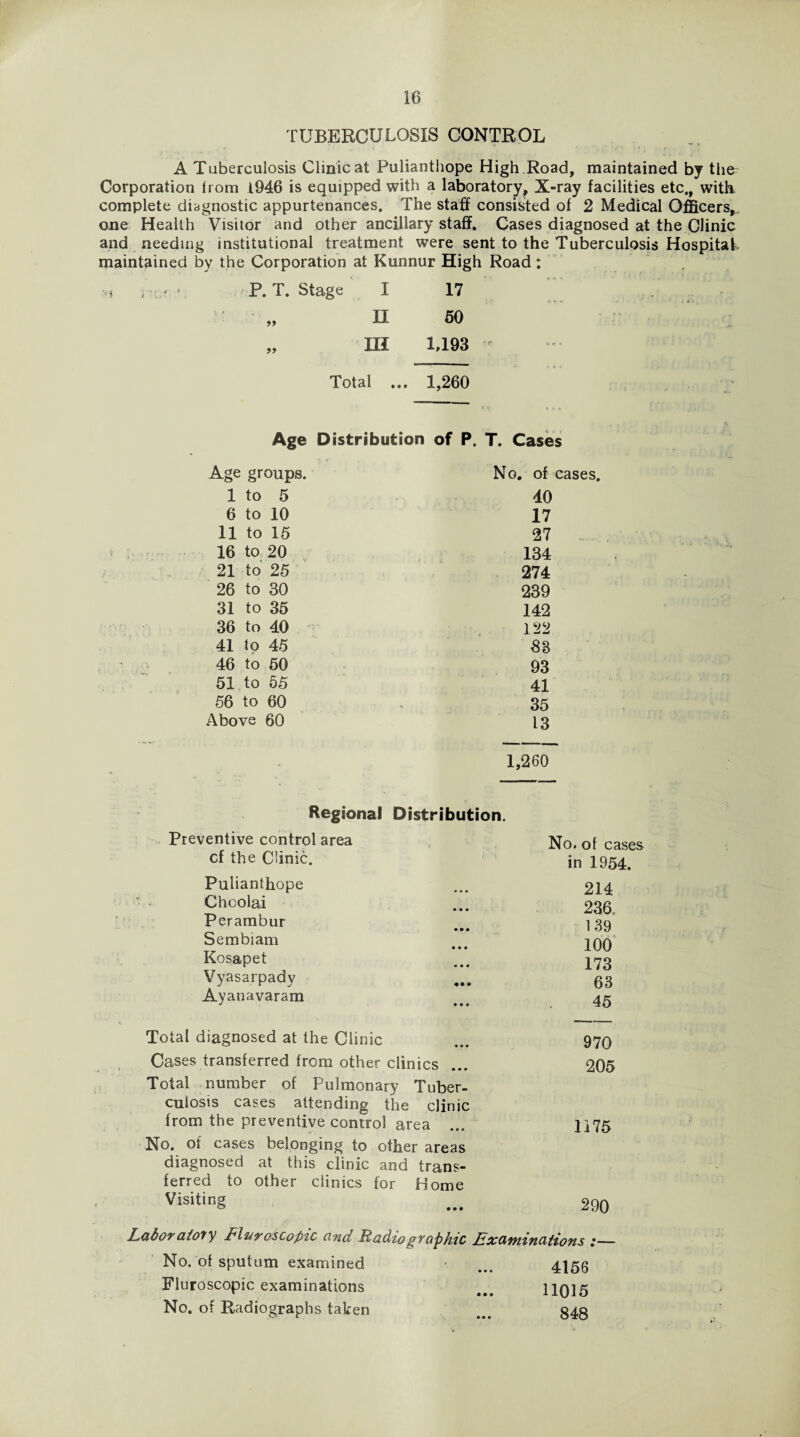 TUBERCULOSIS CONTROL A Tuberculosis Clinic at Pulianthope High Road, maintained by the Corporation from 1946 is equipped with a laboratory. X-ray facilities etc., with complete diagnostic appurtenances. The staff consisted of 2 Medical Officers,, one Health Visitor and other ancillary staff. Cases diagnosed at the Clinic and needing institutional treatment were sent to the Tuberculosis Hospital, maintained by the Corporation at Kunnur High Road: 1 P. T. Stage I 17 „ II 50 „ III U93 - Total ... 1,260 Age Distribution of P. T. Cases Age groups. No. of cases. 1 to 5 40 6 to 10 17 11 to 15 27 16 to 20 134 21 to 25 274 26 to 30 239 31 to 35 142 36 to 40 122 41 to 45 88 46 to 50 93 51 to 55 41 56 to 60 35 Above 60 13 --- ——■.... - 1,260 Regional Distribution. Preventive control area No. ot cases cf the Clinic. in 1954. Pulianthope 214 Chcolai 236 Perambur 139 Sembiam • • • 100 Kosapet 173 Vyasarpady 63 Ayanavaram J • • • 45 * Total diagnosed at the Clinic 970 Cases transferred from other clinics 205 Total number of Pulmonary Tuber¬ culosis cases attending the clinic from the preventive control area 1175 No. of cases belonging to other areas diagnosed at this clinic and trans¬ ferred to other clinics for Home Visiting 290 Laboratory microscopic and Radiographic Examinations No. of sputum examined 4156 Fluroscopic examinations 11015 No. of Radiographs taken ... 848