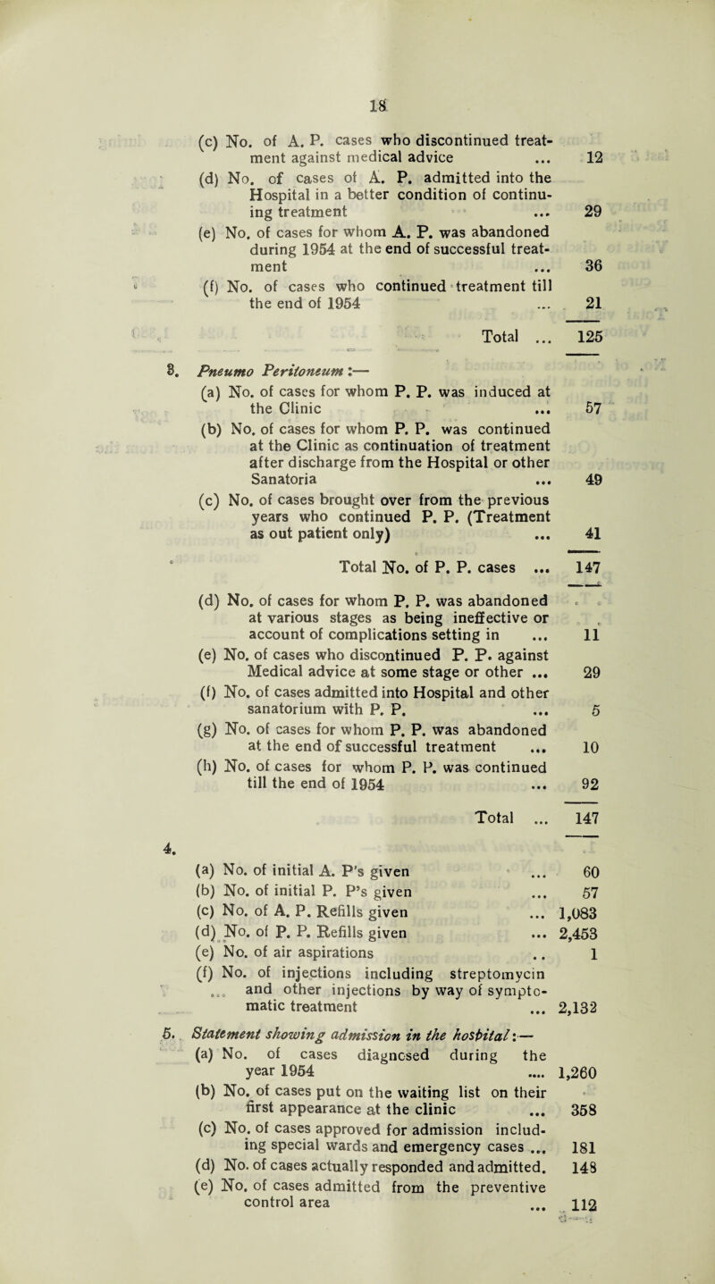 u (c) No. of A. P. cases who discontinued treat¬ ment against medical advice ... 12 (d) No. of cases ot A. P. admitted into the Hospital in a batter condition of continu¬ ing treatment ... 29 (e) No, of cases for whom A. P. was abandoned during 1954 at the end of successful treat¬ ment ... 36 (f) No. of cases who continued treatment till the end of 1954 ... 21 Total ... 125 3. Pneumo Peritoneum (a) No. of cases for whom P. P. was induced at the Clinic ... 57 (b) No, of cases for whom P. P. was continued at the Clinic as continuation of treatment after discharge from the Hospital or other Sanatoria ... 49 (c) No. of cases brought over from the previous years who continued P. P. (Treatment as out patient only) ... 41 Total No. of P. P. cases ... 147 (d) No. of cases for whom P, P. was abandoned . » at various stages as being ineffective or account of complications setting in ... 11 (e) No. of cases who discontinued P. P. against Medical advice at some stage or other ... 29 (f) No. of cases admitted into Hospital and other sanatorium with P, P. ... 5 (g) No. of cases for whom P. P. was abandoned at the end of successful treatment ... 10 (h) No. of cases for whom P. P. was continued till the end of 1954 92 Total ... 147 (a) No. of initial A. P’s given ... 60 (b) No. of initial P. P’s given 57 (c) No. of A. P. Refills given ... 1,083 (d) No. of P. P. Refills given ... 2,453 (e) No. of air aspirations 1 (f) No. of injections including streptomycin ... and other injections by way of sympto¬ matic treatment ... 2,132 Statement showing admission in the hospital:— (a) No. of cases diagnosed during the year 1954 (b) No. of cases put on the waiting list on their first appearance at the clinic (c) No. of cases approved for admission includ¬ ing special wards and emergency cases ... (d) jnq. or cases actually responded OUm.n (e) No. of cases admitted from the prevenl control area 1,260 358 181 148 112 • • •