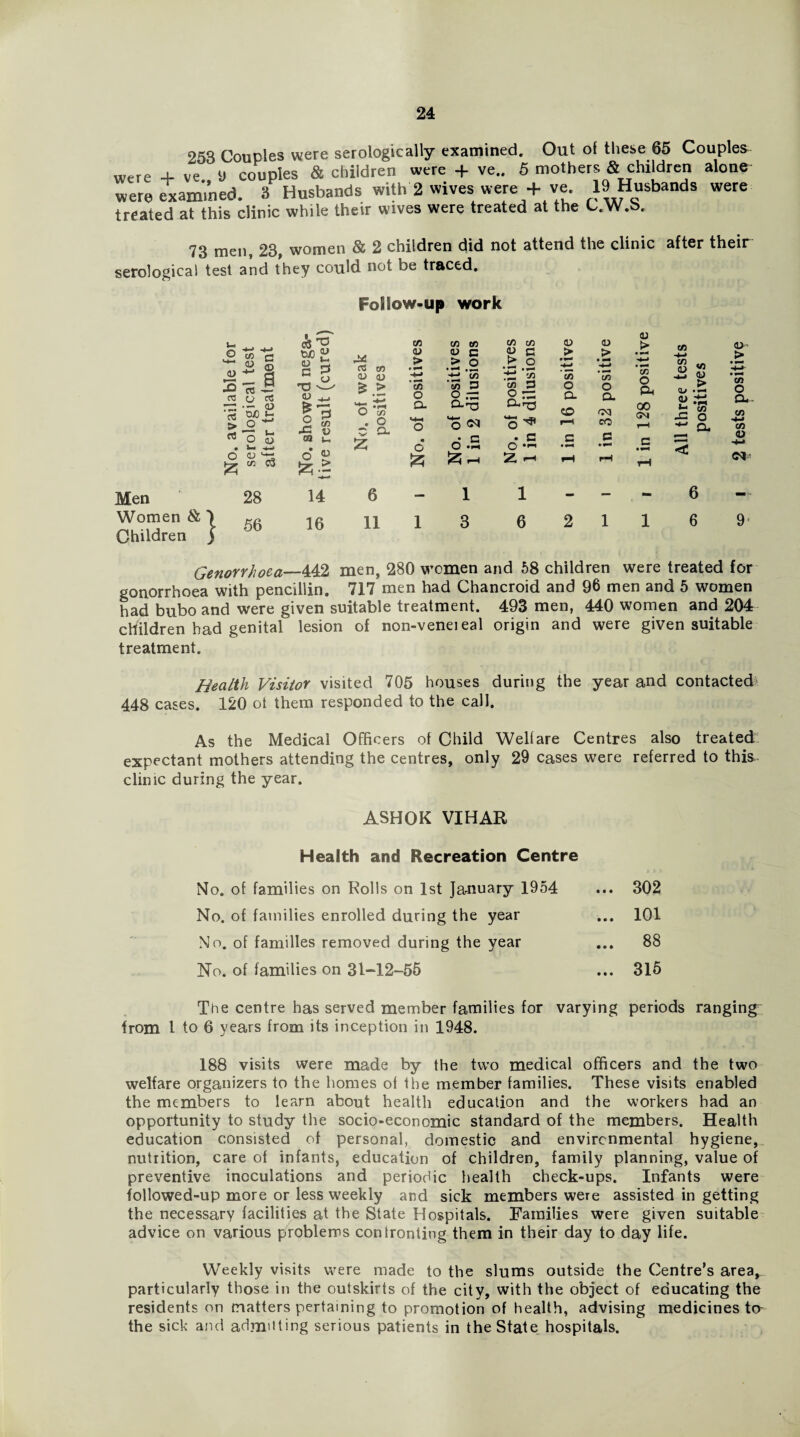 253 Couples were serologically examined. Out of these 65 Couples were + ve„ 9 couples & children were + ve.. 5 mothers & children alone were examined. 3 Husbands with 2 wives were + ve. 19 Husbands were treated at this clinic while their wives were treated at the UW.b. 73 men, 23, women & 2 children did not attend the clinic after their serological test and they could not be traced. Follow-up work 1-4 X ■+-» O cd c «-4—» ** s = J CO o ‘5 'g) £ >22 rt q i_ <u O <u (T. 03 Men 28 Women & 7 Children ) ejo « g 5 T3 <u O 5? -C t> m j-, II rs co <u cu £ > »p-4 O C/5 . o o a CO <u > CO o a £ 14 6 - 16 11 1 CO CO (U c .> o • - 2 to P o CL-0 *3 ^ • c O ->-1 1 3 CO CO « C > O 'co P O ^ . c O ,|—l Z ^ aj > co O Ph 00 CO CO <u Jf* .4—» OJ (L/ • CO x: o a>H CO -4-> CO u <N 1 - - - 6 — 6 2 1 1 6 9j Genorrhoea—442 men, 280 women and 58 children were treated for gonorrhoea with pencillin. 717 men had Chancroid and 96 men and 5 women had bubo and were given suitable treatment. 493 men, 440 women and 204 children had genital lesion of non-veneieal origin and were given suitable treatment. Health Visitor visited 705 houses during the year and contacted 448 cases. 120 ot them responded to the call. As the Medical Officers of Child Welfare Centres also treated expectant mothers attending the centres, only 29 cases were referred to this clinic during the year. ASHOK VIHAR Health and Recreation Centre No. of families on Rolls on 1st January 1954 ... 302 No. of families enrolled during the year ... 101 No. of families removed during the year ... 88 No. of families on 31-12-55 ... 315 The centre has served member families for varying periods ranging from 1 to 6 years from its inception in 1948. 188 visits were made by the two medical officers and the two welfare organizers to the homes of the member families. These visits enabled the members to learn about health education and the workers had an opportunity to study the socio-economic standard of the members. Health education consisted of personal, domestic and environmental hygiene, nutrition, care ot infants, education of children, family planning, value of preventive inoculations and periodic health check-ups. Infants were followed-up more or less weekly and sick members were assisted in getting the necessary facilities at the State Hospitals. Families were given suitable advice on various problems confronting them in their day to day life. Weekly visits were made to the slums outside the Centre’s area,_ particularly those in the outskirts of the city, with the object of educating the residents on matters pertaining to promotion of health, advising medicines to the sick and adjusting serious patients in the State hospitals.