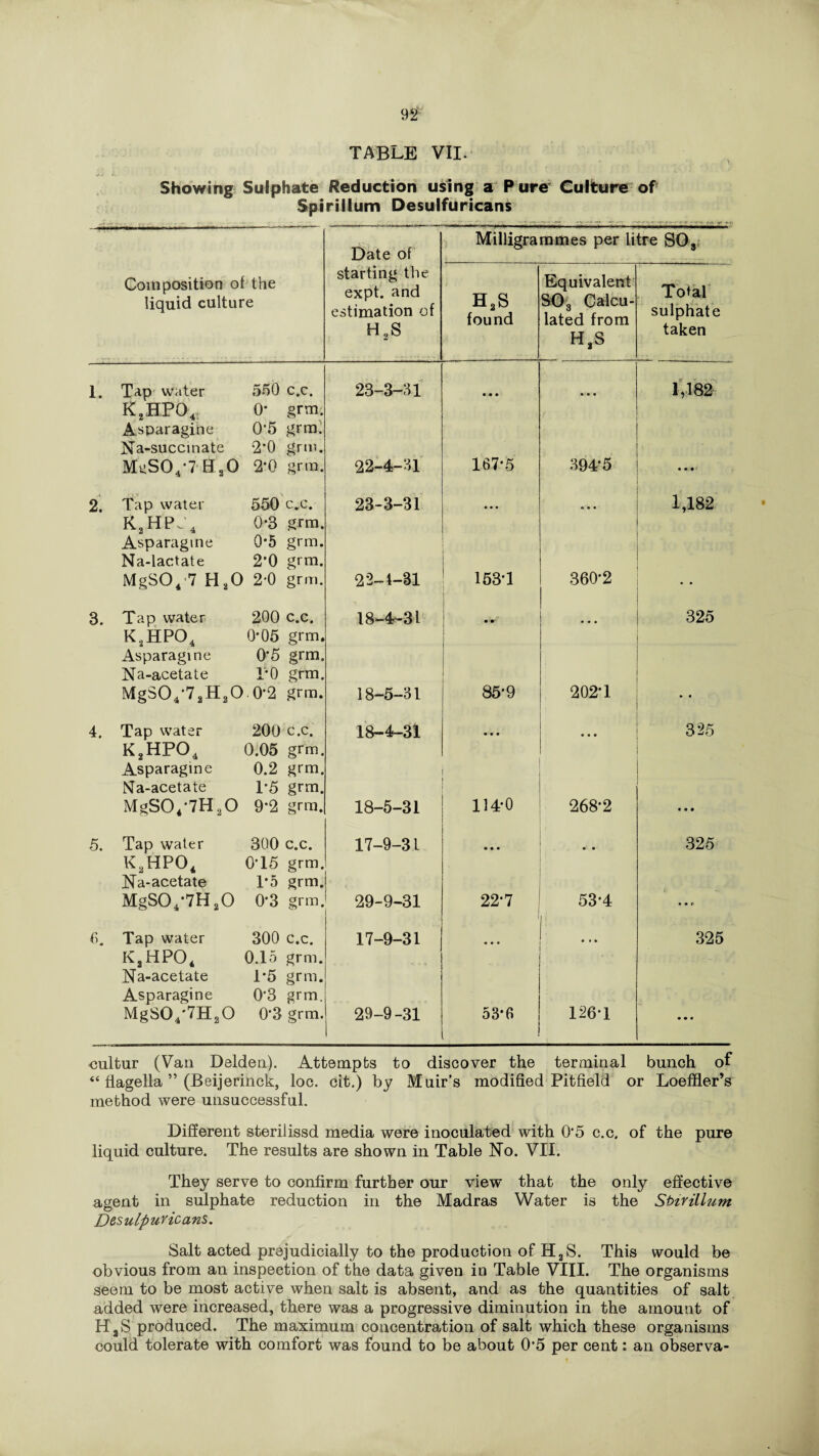 table VII. Showing Sulphate Reduction using a Pure Culture of Spirillum Desulfuricans Date of Milligrammes per litre SO, Composition of the liquid culture starting the expt. and estimation of H2S h2s found Equivalent S03 Calcu¬ lated from H2S Total sulphate taken 1. Tap water 550 c.c. K2HP04; 0* grm. Asparagine 0*5 grm. Na-succinate 2*0 grm. 23-3-31 • • • • • • ^ •* 00 Pj MuS04*7 H20 2*0 grm. 22-4-31 167-5 394-5 • • • 2. Tap water 550 c.c. K2 HP J4 0*3 grm. Asparagine 0*5 grm. Na-lactate 2*0 grm. 23-3-31 • • • 1,182 MgS04 7 HaO 2-0 grm. 22-4-81 153'1 360-2 • * 3. Tap water 200 c.c. K2HP04 0-05 grm. Asparagine 0'5 grm. Na-acetate TO grm. 18-4-31 .. • • • 325 ■ MgS04'72H20 0*2 grm. 18-5-31 85-9 202*1 • • 4. Tap water 200 c.c. K2HP04 0.05 grm. Asparagine 0.2 grm. Na-acetate 1*5 grm. 18-4-31 • • • • • • 325 MgS04'7H20 9-2 grm. 18-5-31 114-0 268-2 « • • 5. Tap water 300 c.c. K2HP04 0T5 grm. Na-acetate 1*5 grm. 17-9-31 • • • ’r • 325 MgS04*7H20 0'3 grm. 29-9-31 22-7 53-4 • • c 6. Tap water 300 c.c. K2HP04 0.15 grm. Na-acetate 1*5 grm. Asparagine 0*3 grm. 17-9-31 • • • .. • 325 MgS04'7H20 03 grm. 29-9-31 53-6 126-1 • • • eultur (Van Delden). Attempts to discover the terminal bunch of “ flagella ” (Beijerinck, loc. cit.) by Muir’s modified Pitfield or Loeffler’s method were unsuccessful. Different sterilissd media were inoculated with 05 c.c, of the pure liquid culture. The results are shown in Table No. VII. They serve to confirm further our view that the only effective agent in sulphate reduction in the Madras Water is the Sbirillum Desulpuricans. Salt acted prejudicially to the production of H2S. This would be obvious from an inspection of the data given in Table VIII. The organisms seem to be most active when salt is absent, and as the quantities of salt added were increased, there was a progressive diminution in the amount of HaS produced. The maximum concentration of salt which these organisms could tolerate with comfort was found to be about 05 per cent: an observa-