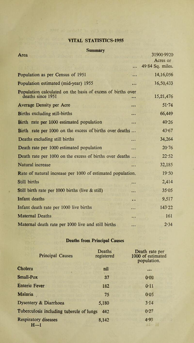 VITAL STATISTICS-1955 Summary Area 31900-9920 Acres or ... 49‘84 Sq. miles. Population as per Census of 1951 ... 14,16,056 Population estimated (mid-year) 1955 ... 16,50,433 Population calculated on the basis of excess of births over deaths since 1951 ... 15,21,476 Average Density per Acre ... 51*74 Births excluding still-births ... 66,449 Birth rate per 1000 estimated population ... 40*26 Birth rate per 1000 on the excess of births over deaths ... 43*67 Deaths excluding still births ... 34,264 Death rate per 1000 estimated population ... 20*76 Death rate per 1000 on the excess of births over deaths ... 22*52 Natural increase ... 32,185 Rate of natural increase per 1000 of estimated population. 19*50 Still births ... 2,414 Still birth rate per 1000 births (live & still) ... 35*05 Infant deaths .. 9,517 Infant death rate per 1000 live births ... 143*22 Maternal Deaths ... 161 Maternal death rate per 1000 live and still births ... 2*34 Deaths from Principal Causes Deaths Death rate per Principal Causes registered 1000 of estimated population. Cholera nil I Small-Pox 37 0*02 Enteric Fever 182 0*11 Malaria 75 0*05 Dysentery & Diarrhoea 5,180 3*14 Tuberculosis including tubercle of lungs 442 0*27 Respiratory diseases 8,142 4*93 H—1