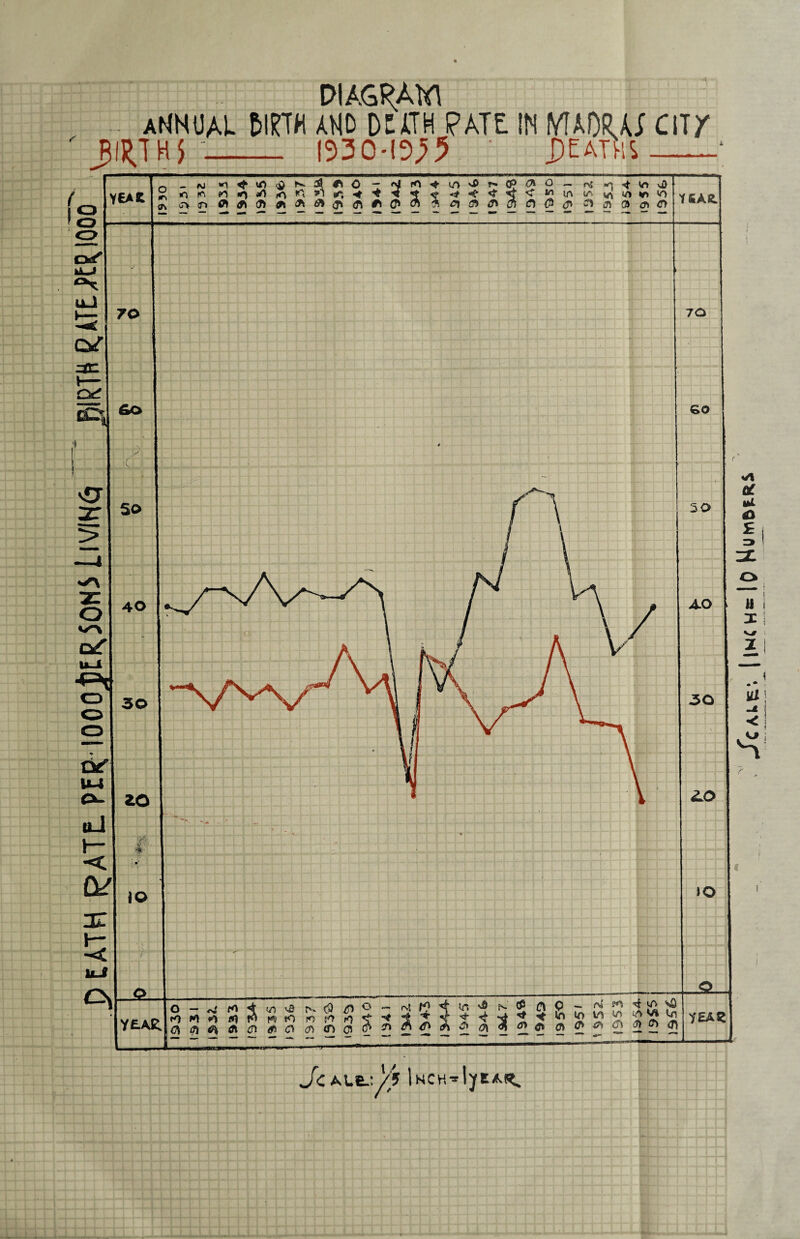 DEATH RATE. PER-IOOOj)ER.SONS LIVIH6 ' BIRTH RATE TER 1000 / diagram BIRTH) _ 1330-13.55 ' J)EAm- Jc/Uf. ||W<H«= 10 WuM6*R&