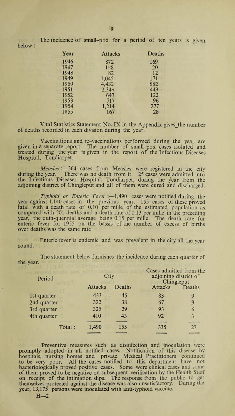 The incidence of small-pox for a period of ten years is given below : Year Attacks Deaths 1946 872 169 1947 128 20 1948 82 12 1949 1,045 171 1950 4,432 882 1951 2,348 449 1952 647 122 1953 517 96 1954 1,214 277 1955 167 28 Vital Statistics Statement No. IX in the Appendix givesXhe number of deaths recorded in each division during the year. Vaccinations and re-vaccinations performed during the year are given in a separate report. The number of small-pox cases isolated and treated during the year is given in the report of the Infectious Diseases Hospital, Tondiarpet. Measles :—364 cases from Measles were registered in the city during the year. There was no death from it. 25 cases were admitted into the Infectious Diseases Hospital, Tondiarpet, during the year from the adjoining district of Chingleput and all of them were cured and discharged. Typhoid or Enteric Fever :—1,490 cases were notified during the year against 1,140 cases in the previous year. 155 cases of these proved fatal with a death rate of 0.10 per mille of the estimated population as compared with 201 deaths and a death rate of 0.13 per mille in the preceding year, the quin-quennial average being 0.15 per mille. The death rate for enteric fever for 1955 on the bassis of the number of excess of births over deaths was the same rate round. the year. Enteric fever is endemic and was prevalent in the city all the year The statement below furnishes the incidence during each quarter of Period City Cases admitted from the adjoining district of Attacks Deaths Attacks Deaths 1st quarter 433 45 83 9 2nd quarter 322 38 67 9 3rd quarter 325 29 93 6 4th quarter 410 43 92 3 Total: 1,490 155 335 27 Preventive measures such as disinfection and inoculation were promptly adopted in all notified cases. Notification of this disease by hospitals, nursing homes and private Medical Practitioners continued to be very poor. All the cases notified to this department have not bacteriologically proved positive cases. Some were clinical cases and some of them proved to be negative on subsequent verification by the Health Staff on receipt of the intimation slips. The response from the public to get themselves protected against the disease was also unsatisfactory. During the year, 13,175 persons were inoculated with anti-typhoid vaccine. H—2