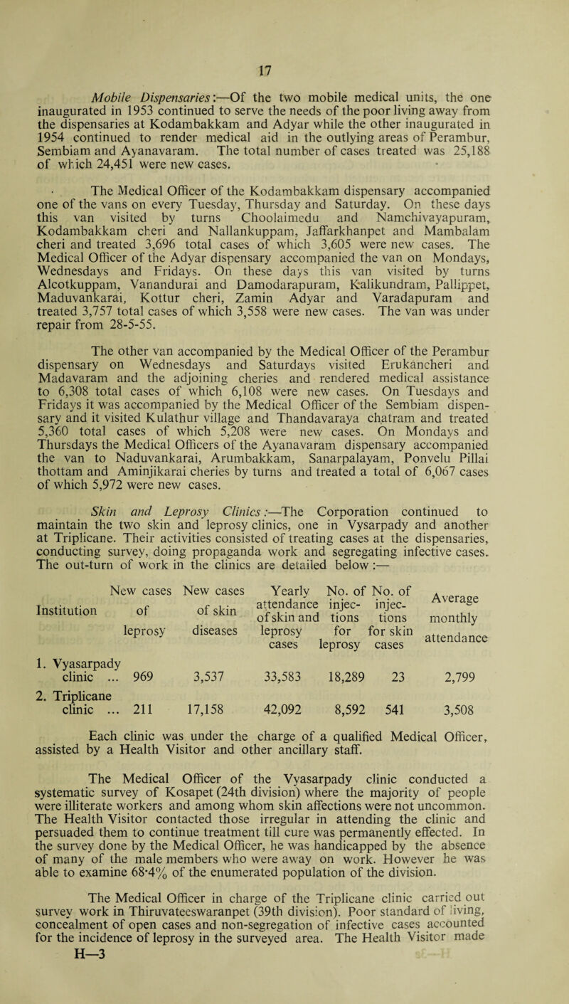 Mobile Dispensaries'.—Of the two mobile medical units, the one inaugurated in 1953 continued to serve the needs of the poor living away from the dispensaries at Kodambakkam and Adyar while the other inaugurated in 1954 continued to render medical aid in the outlying areas of Perambur, Sembiam and Ayanavaram. The total number of cases treated was 25,188 of which 24,451 were new cases. The Medical Officer of the Kodambakkam dispensary accompanied one of the vans on every Tuesday, Thursday and Saturday. On these days this van visited by turns Choolaimedu and Namchivayapuram, Kodambakkam cheri and Nallankuppam, Jaffarkhanpet and Mambalam cheri and treated 3,696 total cases of which 3,605 were new cases. The Medical Officer of the Adyar dispensary accompanied the van on Mondays, Wednesdays and Fridays. On these days this van visited by turns Alcotkuppam, Vanandurai and Damodarapuram, Kalikundram, Pallippet, Maduvankarai, Kottur cheri, Zamin Adyar and Varadapuram and treated 3,757 total cases of which 3,558 were new cases. The van was under repair from 28-5-55. The other van accompanied by the Medical Officer of the Perambur dispensary on Wednesdays and Saturdays visited Erukancheri and Madavaram and the adjoining cileries and rendered medical assistance to 6,308 total cases of which 6,108 were new cases. On Tuesdays and Fridays it was accompanied by the Medical Officer of the Sembiam dispen¬ sary and it visited Kulathur village and Thandavaraya chatram and treated 5,360 total cases of which 5,208 were new cases. On Mondays and Thursdays the Medical Officers of the Ayanavaram dispensary accompanied the van to Naduvankarai, Arumbakkam, Sanarpalayam, Ponvelu Pillai thottam and Aminjikarai cheries by turns and treated a total of 6,067 cases of which 5,972 were new cases. Skin and Leprosy Clinics:—The Corporation continued to maintain the two skin and leprosy clinics, one in Vysarpady and another at Triplicane. Their activities consisted of treating cases at the dispensaries, conducting survey, doing propaganda work and segregating infective cases. The out-turn of work New cases Institution of leprosy 1. Vyasarpady clinic ... 969 2. Triplicane clinic ... 211 Each clinic was under the charge of a qualified Medical Officer, assisted by a Health Visitor and other ancillary staff. The Medical Officer of the Vyasarpady clinic conducted a systematic survey of Kosapet (24th division) where the majority of people were illiterate workers and among whom skin affections were not uncommon. The Health Visitor contacted those irregular in attending the clinic and persuaded them to continue treatment till cure was permanently effected. In the survey done by the Medical Officer, he was handicapped by the absence of many of the male members who were away on work. However he was able to examine 68*4% of the enumerated population of the division. The Medical Officer in charge of the Triplicane clinic carried out survey work in Thiruvateeswaranpet (39th division). Poor standard of iiving, concealment of open cases and non-segregation of infective cases accounted for the incidence of leprosy in the surveyed area. The Health Visitor made H—3 in the clinics are detailed below New cases Yearly No. of No. of of skin attendance injec¬ injec¬ of skin and tions tions diseases leprosy for for skin cases leprosy cases 3,537 33,583 18,289 23 17,158 42,092 8,592 541 attendance 2,799 3,508