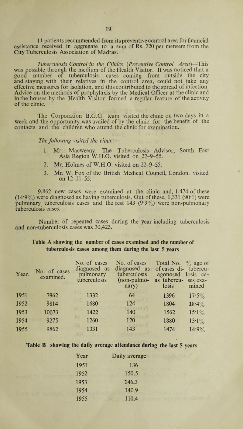 11 patients recommended from its preventive control area for financial assistance received in aggregate to a sum of Rs. 220 per mensem from the City Tuberculosis Association of Madras. Tuberculosis Control in the Clinics (Preventive Control Area)—This was possible through the medium of the Health Visitor. It was noticed that a good number of tuberculosis cases coming from outside the city and staying with their relatives in the control area, could not take any effective measures for isolation, and this contributed to the spread of infection. Advice on the methods of prophylaxis by the Medical Officer at the clinic and in the houses by the Health Visitor formed a regular feature of the activity of the clinic. The Corporation B.G.G. team visited the clinic on two days in a week and the opportunity was availed of by the clinic for the benefit of the contacts and the children who attend the clinic for examination. The following visited the clinic:— 1. Mr Macweeny, The Tuberculosis Advisor, South East Asia Region W.H.O. visited on 22-9-55. 2. Mr. Holmes of W.H.O. visited on 22-9-55. 3. Mr. W. Fox of the British Medical Council, London, visited on 12-11-55. 9,862 new cases were examined at the clinic and, 1,474 of these (14*9%) were diagnosed as having tuberculosis. Out of these, 1,331 (90T) were pulminary tuberculosis cases and the rest 143 (9*9%) were non-pulmonary tuberculosis cases. Number of repeated cases during the year including tuberculosis and non-tuberculosis cases was 30,423. Table A showing the number of cases examined and the number of tuberculosis cases among them during the last 5 years Year. No. of cases examined. No. of cases diagnosed as pulmonary tuberculosis No. of cases diagnosed as tuberculosis (non-pulmo¬ nary) Total No. of cases di- agonosed as tubercu¬ losis % age of tubercu¬ losis ca¬ ses exa¬ mined 1951 7962 1332 64 1396 17-5% 1952 9814 1680 124 1804 18-4% 1953 10073 1422 140 1562 15-1% 1954 9275 1260 120 1380 13-1% 1955 9862 1331 143 1474 14-9% Table B showing the daily average attendance during the last 5 years Year Daily aver; 1951 136 1952 150.5 1953 146.3 1954 140.9 1955 110.4