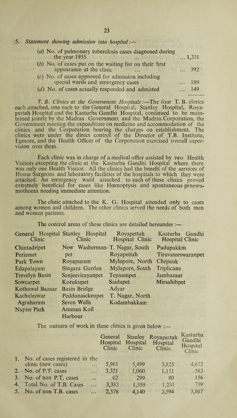 5. Statement showing admission into hospital:— (a) No. of pulmonary tuberclosis cases diagnosed during the year 1955 ... ...1,331 (b) No. of cases put on the waiting list on their first appearance at the clinic ... ... 392 (c) No. of cases approved for admission including special wards and emergency cases ... 189 (d) No. of cases actually responded and admitted ... 149 7. B. Clinics at the Government Hospitals:—The four T. B. clinics each attached, one each to the General Hospital, Stanley Hospital, Roya- pettah Hospital and the Kasturba Gandhi Hospital, continued to be main¬ tained jointly by the Madras Government and the Madras Corporation, the Government meeting the expenditure on medicine and accommodation of the clinics and the Corporation bearing the charges on establishment. The clinics were under the direct control of the Director of T.B. Institute, Egmore, and the Health Officer of the Corporation exercised overall super¬ vision over them. Each clinic was in charge of a medical offier assisted by two Health Visitors excepting the clinic at the Kasturba Gandhi Hospital where there was only one Health Visitor. All the clinics had the benefit of the services of House Surgeons and laboratory facilities of the hospitals to which they were attached. An emergency ward attached to each of these clinics proved extremely beneficial for cases like Haemoptysis and spontaneous prnewu- mothorax needing immediate attention. The clinic attached to the K. G. Hospital attended only to cases among women and children. The other clinics served the needs of both men and women patients- The control areas of these clinics are detailed hereunder :— General Hospital Stanley Hospital Royapettah Clinic Clinic Hospital Clinic Chintadripet Periamet Park Town Edapalayam Trevelyn Basin Sowcarpet Kothawal Bazaar Kachaieswar Agraharam Napier Park New Washerman- pet Royapuram Singara Garden Sanjeevirayanpet Korukupet Basin Bridge Peddunaickenpet Seven Wells Amman Koil Harbour T. Nagar, South Royapettah Mylapore, North Mylapore, South Teynampet Saidapet Adyar T. Nagar, North Kodambakkam Kasturba Gandhi Hospital Clinic Pudupakkm Tiruvateeswaranpet Chepauk Triplicane Jambazaar Mirsahibpet The outturn of work in these clinics is given below :— General Stanley Royapettah Hospital Hospital Hospital Clinic Clinic Clinic 1. No. of cases registered in the clinic (new cases) 2. No. of P.T. cases 3. No. of non P.T, cases 4. Total No. of T.B. Cases -5. No. of non T.B. cases Kasturba Gandhi Hospital Clinic 5,961 5,499 3,825 4,672 3,321 1,060 1,151 583 62 299 80 156 3,383 1,359 1,231 739 2,578 4,140 2,594 3,867