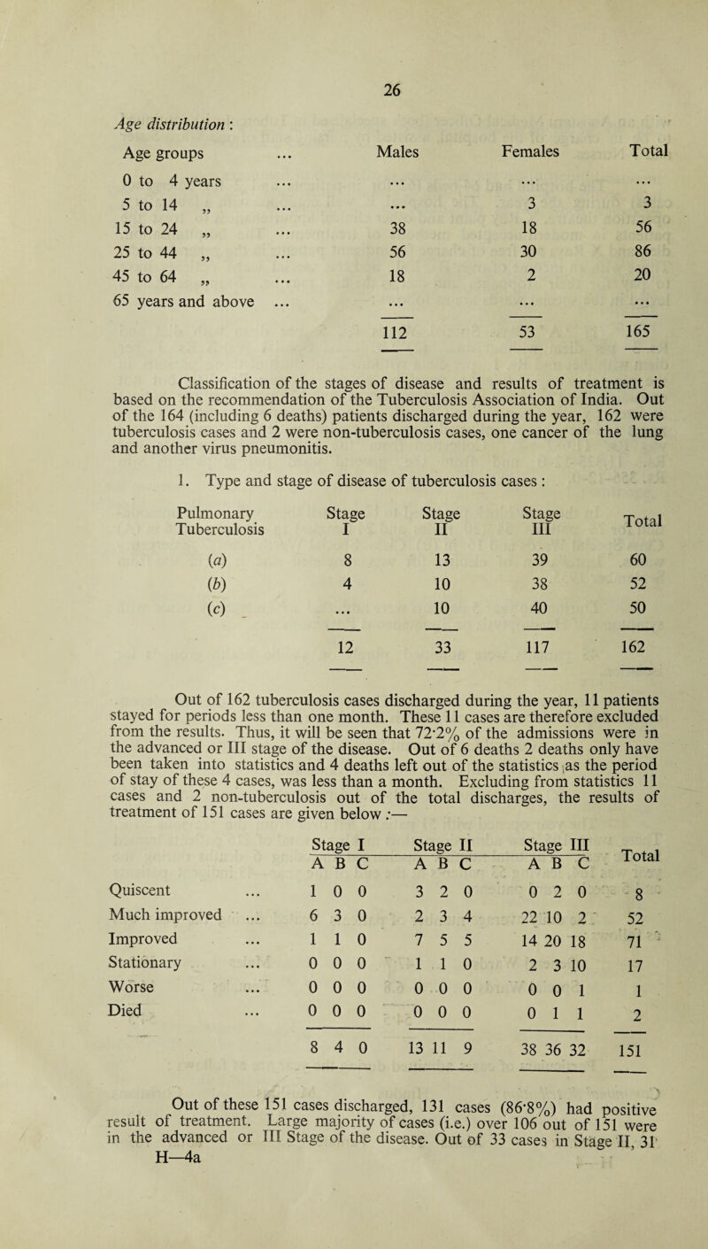 Age distribution : • Age groups Males Females Total 0 to 4 years • • • ... • • • 5 to 14 „ • • * 3 3 15 to 24 „ 38 18 56 25 to 44 „ 56 30 86 45 to 64 „ 18 2 20 65 years and above ... • • • 112 • • • 53 • • • 165 Classification of the stages of disease and results of treatment is based on the recommendation of the Tuberculosis Association of India. Out of the 164 (including 6 deaths) patients discharged during the year, 162 were tuberculosis cases and 2 were non-tuberculosis cases, one cancer of the lung and another virus pneumonitis. 1. Type and stage of disease of tuberculosis cases : Pulmonary Tuberculosis Stage I Stage II Stage III Total {a) 8 13 39 60 (b) 4 10 38 52 (c) . • » • 10 40 50 12 33 117 162 Out of 162 tuberculosis cases discharged during the year, 11 patients stayed for periods less than one month. These 11 cases are therefore excluded from the results. Thus, it will be seen that 72*2% of the admissions were in the advanced or III stage of the disease. Out of 6 deaths 2 deaths only have been taken into statistics and 4 deaths left out of the statistics ,as the period of stay of these 4 cases, was less than a month. Excluding from statistics 11 cases and 2 non-tuberculosis out of the total discharges, the results of treatment of 151 cases are given below :— Stage I Stage II Stage III A B c A B c A B C 1 O lal Quiscent 1 0 0 3 2 0 0 2 0 8 Much improved 6 3 0 2 3 4 22 10 2; 52 Improved 1 1 0 7 5 5 14 20 18 71 Stationary ... 0 0 0 - 1 1 0 2 3 10 17 Worse 0 0 0 0 0 0 0 0 1 1 Died 0 0 0 0 0 0 0 1 1 2 8 4 0 13 11 9 38 36 32 151 Out of these 151 cases discharged, 131 cases (86*8%) had positive result of treatment. Large majority of cases (i.e.) over 106 out of 151 were in the advanced or III Stage of the disease. Out of 33 cases in Stage II 31