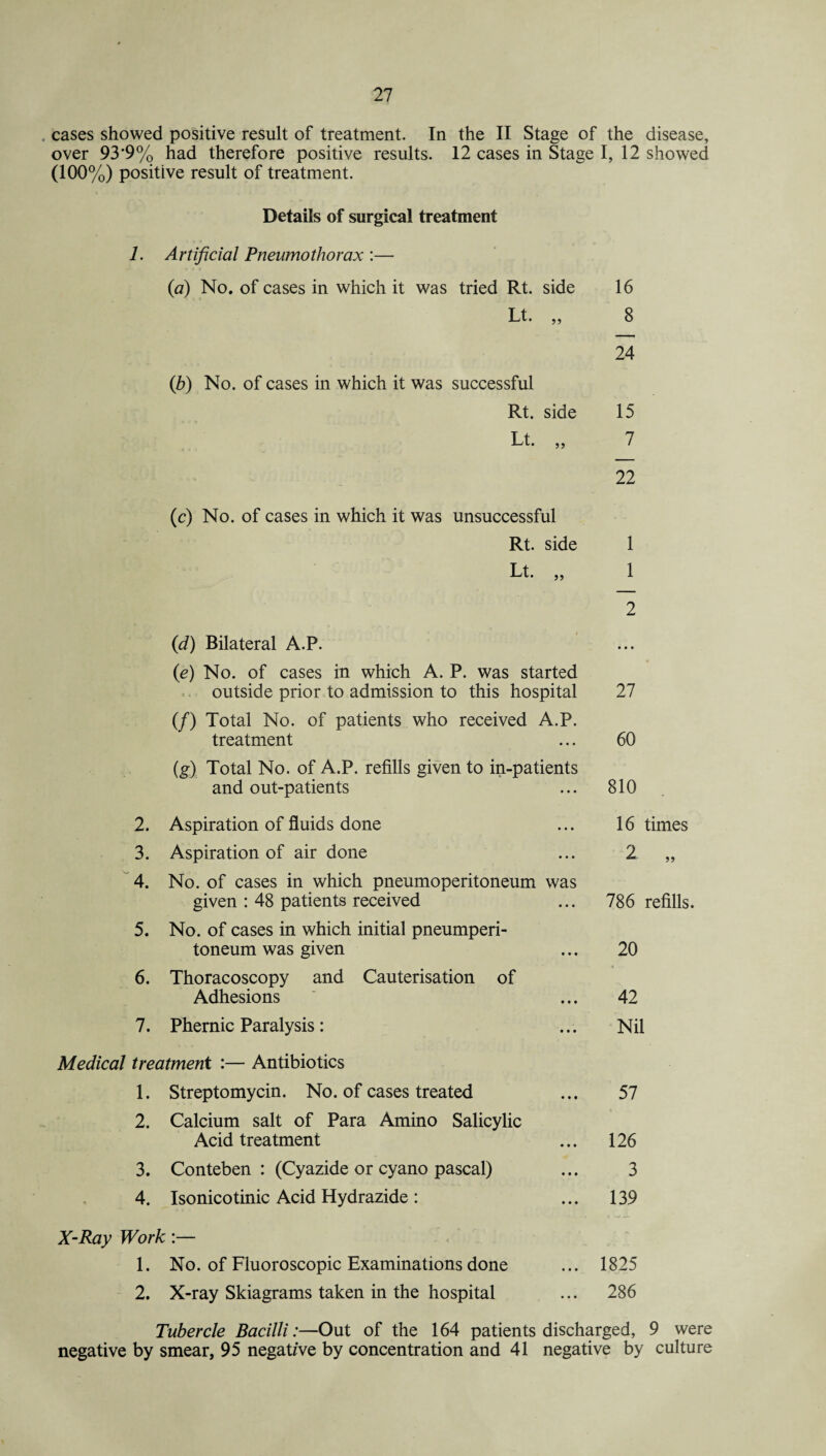cases showed positive result of treatment. In the II Stage of the disease, over 93'9% had therefore positive results. 12 cases in Stage I, 12 showed (100%) positive result of treatment. Details of surgical treatment 1. Artificial Pneumothorax :— (a) No. of cases in which it was tried Rt. side 16 Lt. „ 8 24 (b) No. of cases in which it was successful Rt. side 15 Lt. „ 7 22 (c) No. of cases in which it was unsuccessful Rt. side 1 Lt. „ 1 2 (<d) Bilateral A.P. (e) No. of cases in which A. P. was started outside prior to admission to this hospital 27 (/) Total No. of patients who received A.P. treatment ... 60 (g) Total No. of A.P. refills given to in-patients and out-patients ... 810 2. Aspiration of fluids done 3. Aspiration of air done 4. No. of cases in which pneumoperitoneum was given : 48 patients received 5. No. of cases in which initial pneumperi- toneum was given 6. Thoracoscopy and Cauterisation of Adhesions 7. Phernic Paralysis: 16 times 2 786 refills. 20 4 42 Nil Medical treatment :— Antibiotics 1. Streptomycin. No. of cases treated ... 57 2. Calcium salt of Para Amino Salicylic Acid treatment ... 126 3. Conteben : (Cyazide or cyano pascal) ... 3 4. Isonicotinic Acid Hydrazide: ... 139 X-Ray Work:— 1. No. of Fluoroscopic Examinations done ... 1825 2. X-ray Skiagrams taken in the hospital ... 286 Tubercle Bacilli:—Out of the 164 patients discharged, 9 were negative by smear, 95 negative by concentration and 41 negative by culture